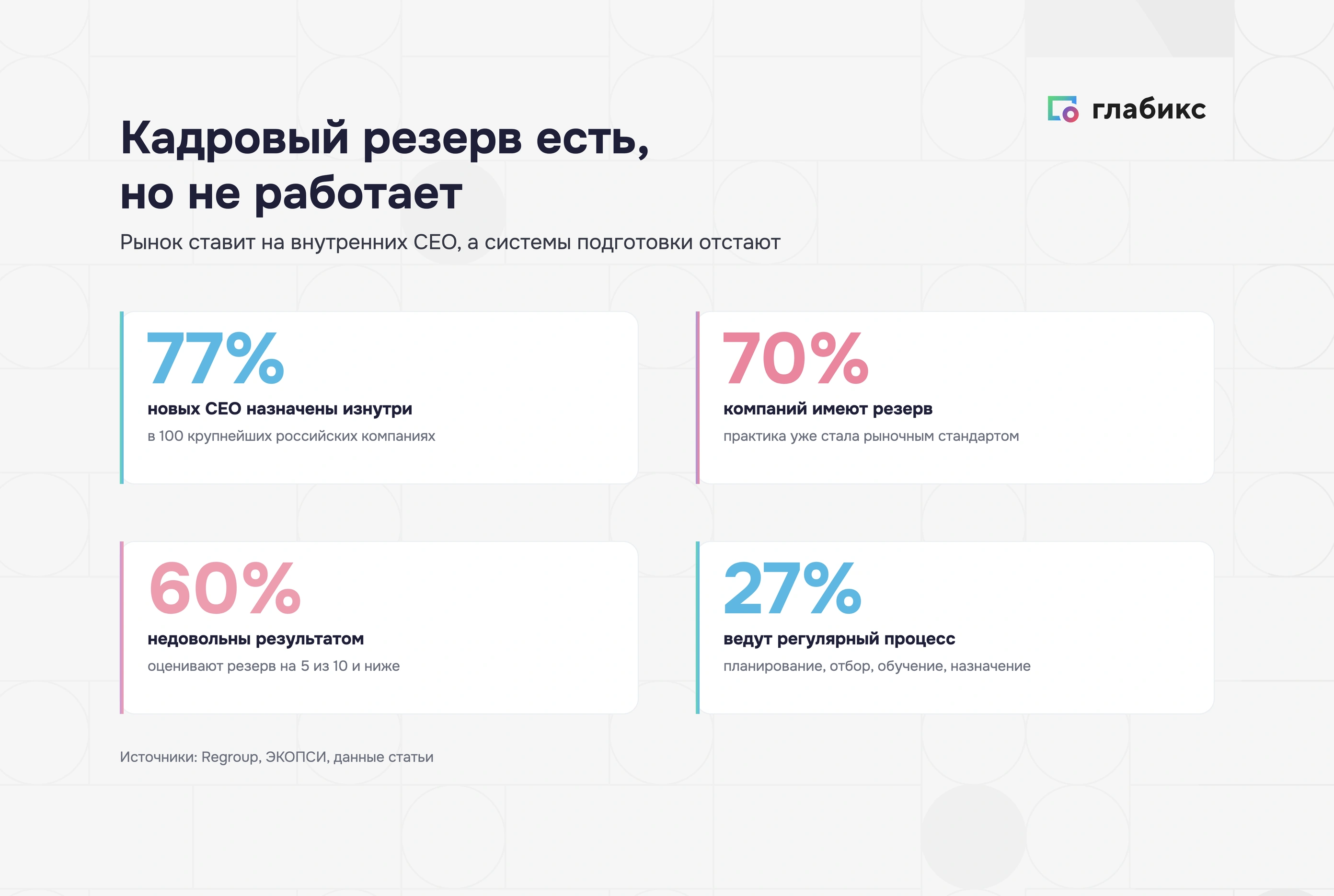 Инфографика: кадровый резерв есть, но не работает — 77% новых CEO назначены изнутри, 70% компаний имеют резерв, 60% недовольны результатом, 27% ведут регулярный процесс