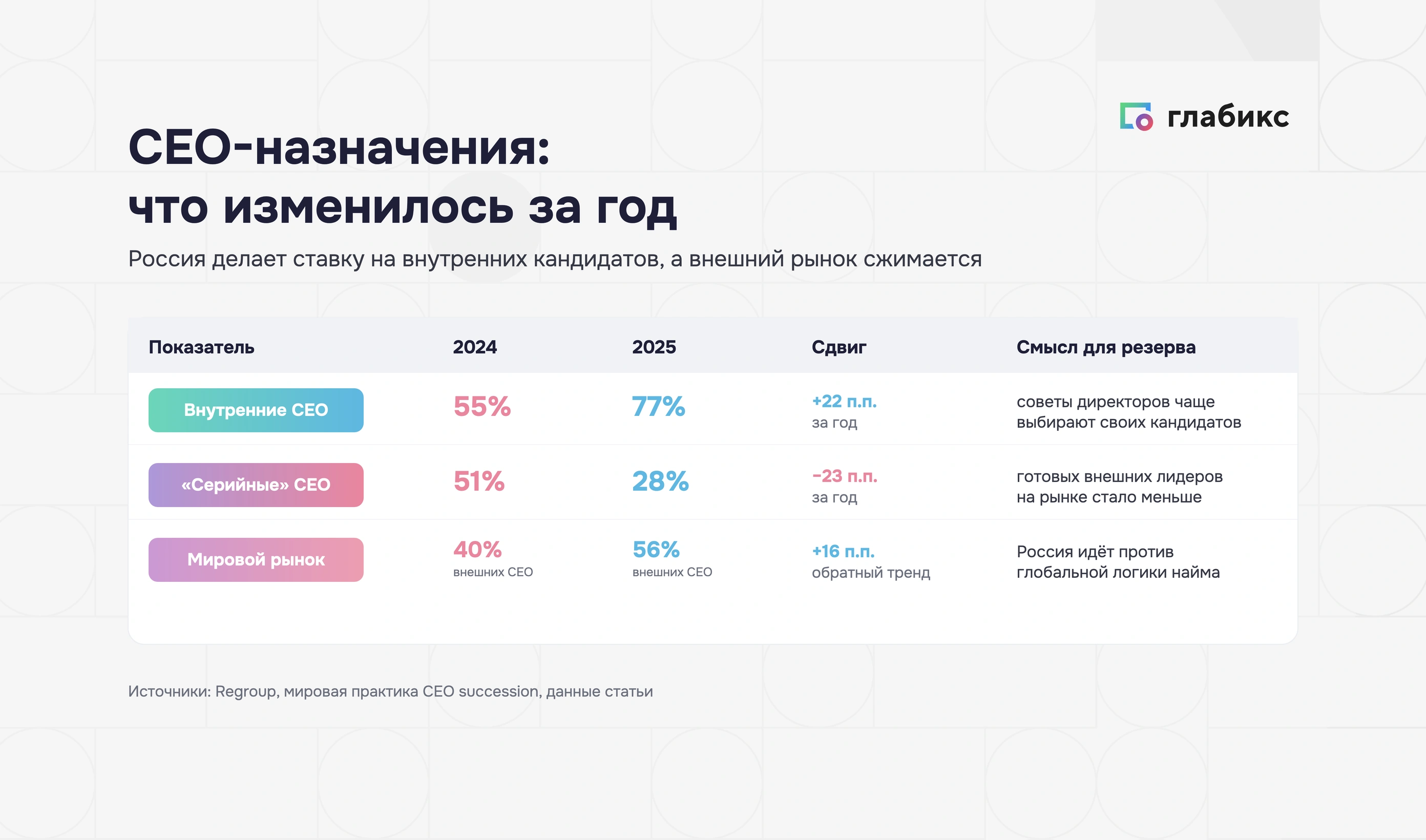 Инфографика: CEO-назначения за год — внутренние CEO 55% → 77% (+22 п.п.), «серийные» CEO 51% → 28% (−23 п.п.), мировой рынок 40% → 56% внешних