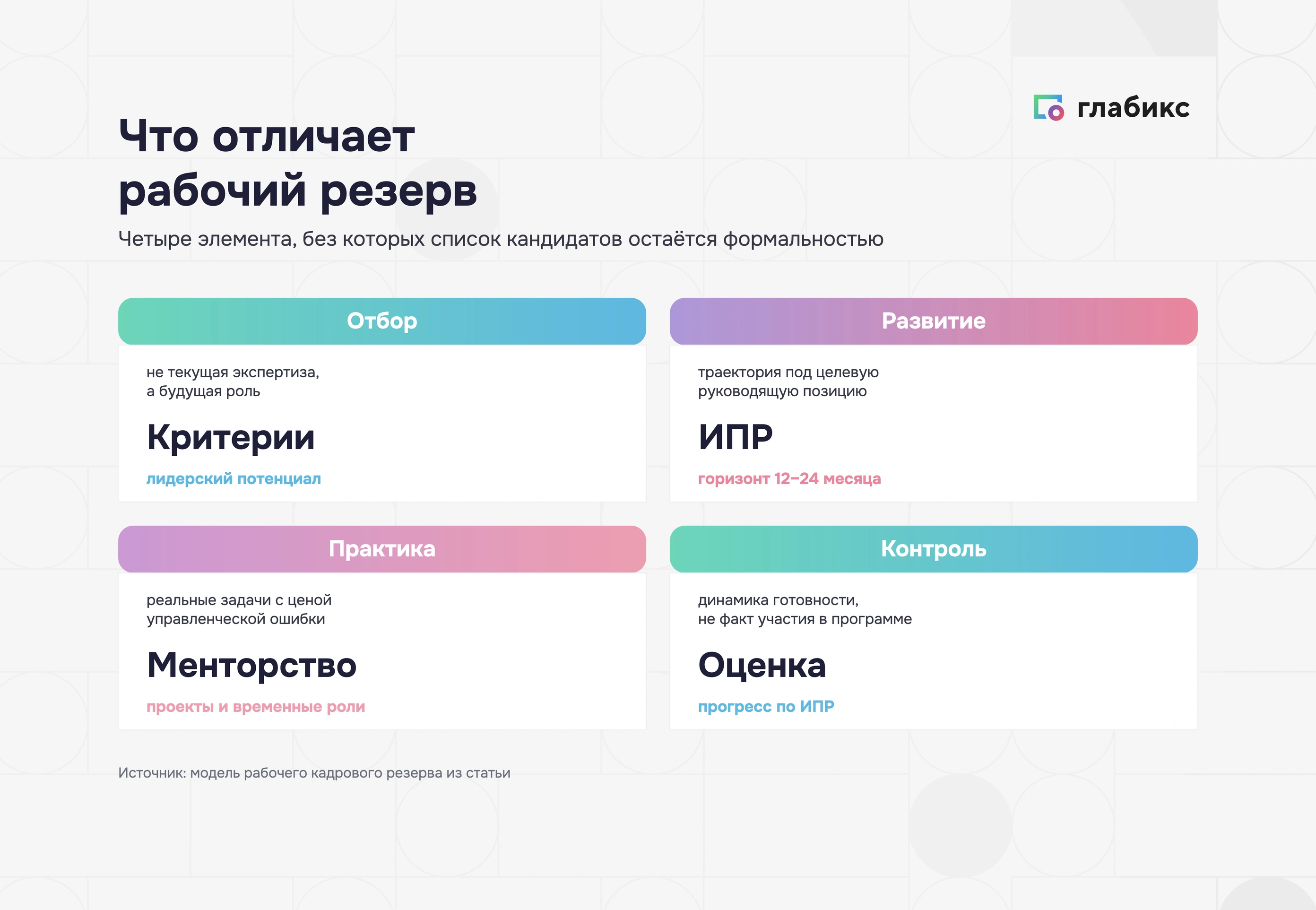 Инфографика: что отличает рабочий резерв — четыре элемента: критерии отбора (лидерский потенциал), ИПР (горизонт 12–24 месяца), менторство (проекты и роли), оценка (прогресс по ИПР)