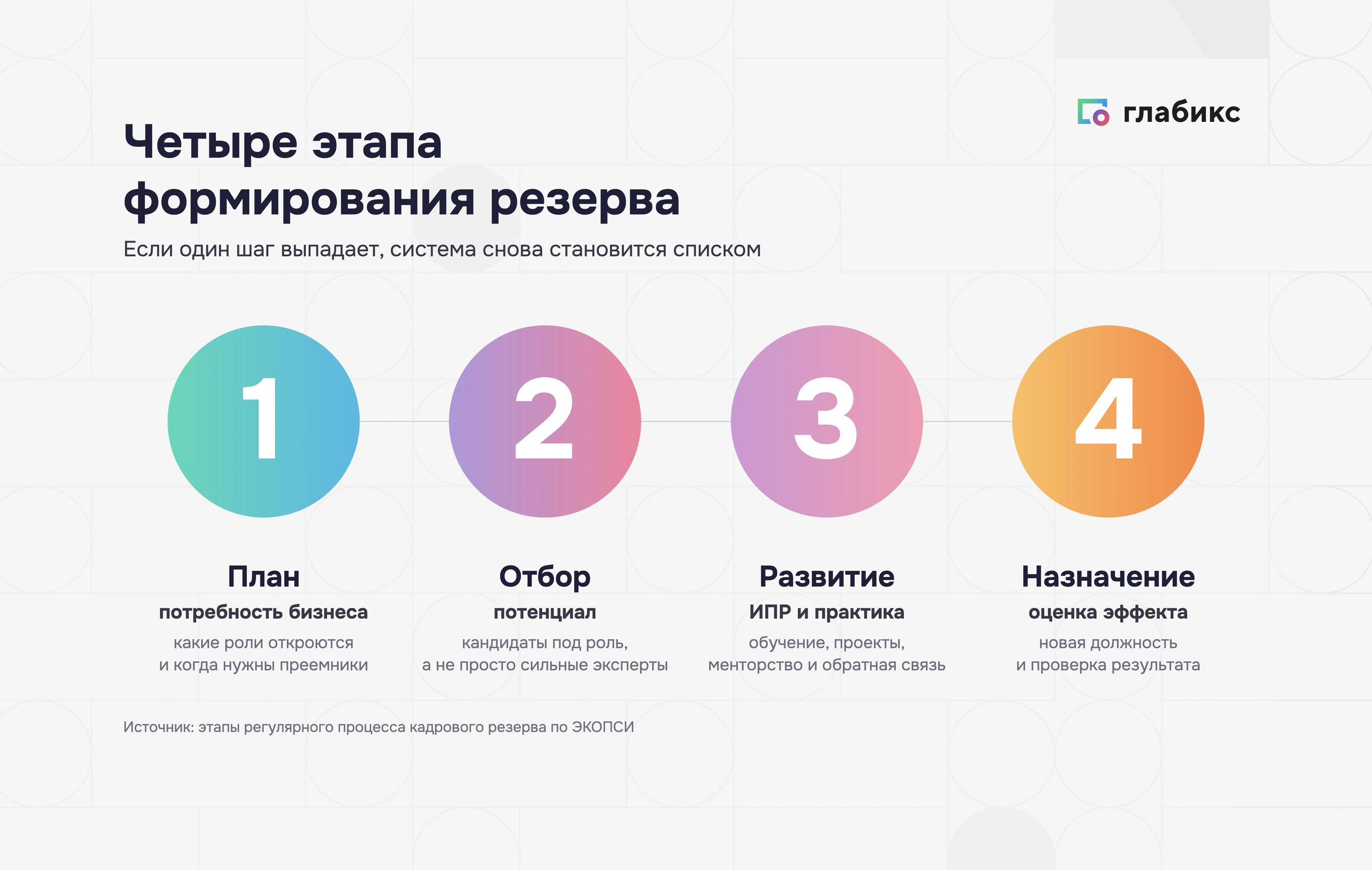 Инфографика: четыре этапа формирования резерва — план (потребность бизнеса), отбор (потенциал), развитие (ИПР и практика), назначение (оценка эффекта)