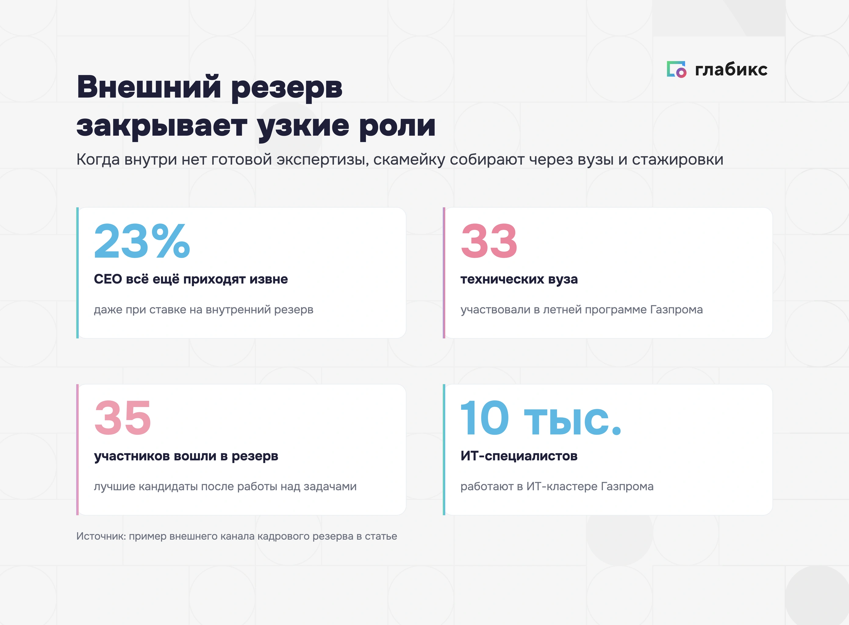 Инфографика: внешний резерв закрывает узкие роли — 23% CEO приходят извне, 33 технических вуза в программе «Газпрома», 35 участников вошли в резерв, 10 тыс. ИТ-специалистов в кластере