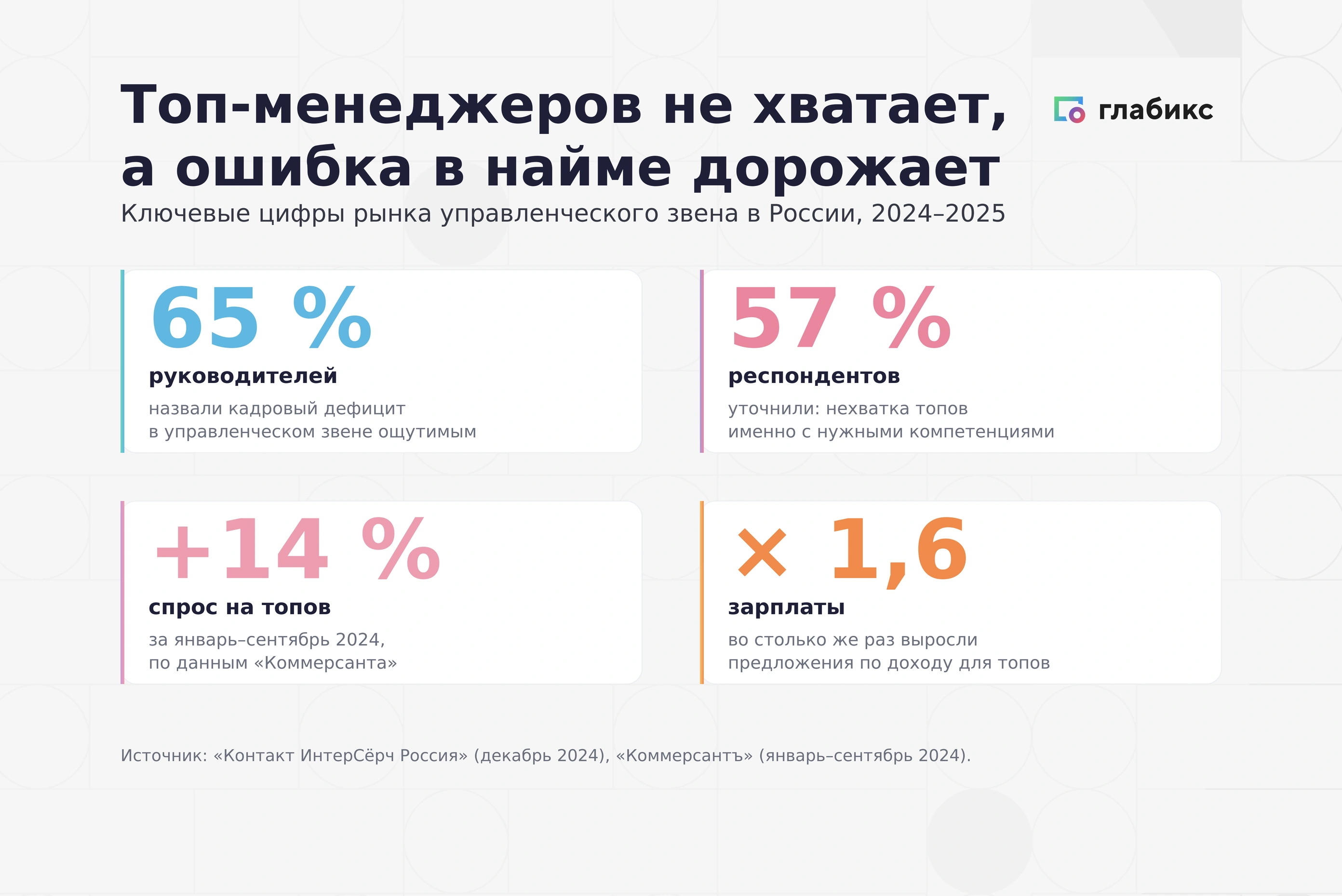 Инфографика: топ-менеджеров не хватает, ошибка в найме дорожает — 65% руководителей, 57% респондентов, +14% спрос на топов, ×1,6 зарплаты