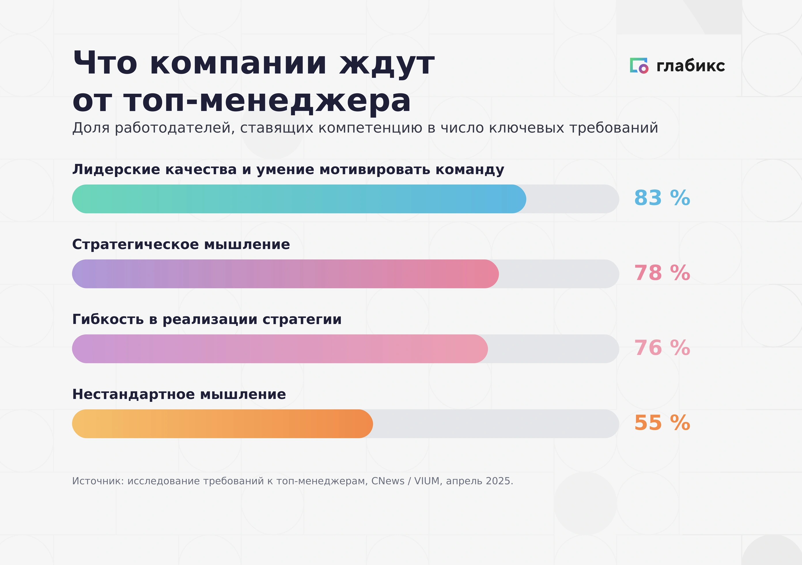 Инфографика: что компании ждут от топ-менеджера — лидерские качества 83%, стратегическое мышление 78%, гибкость в реализации стратегии 76%, нестандартное мышление 55%