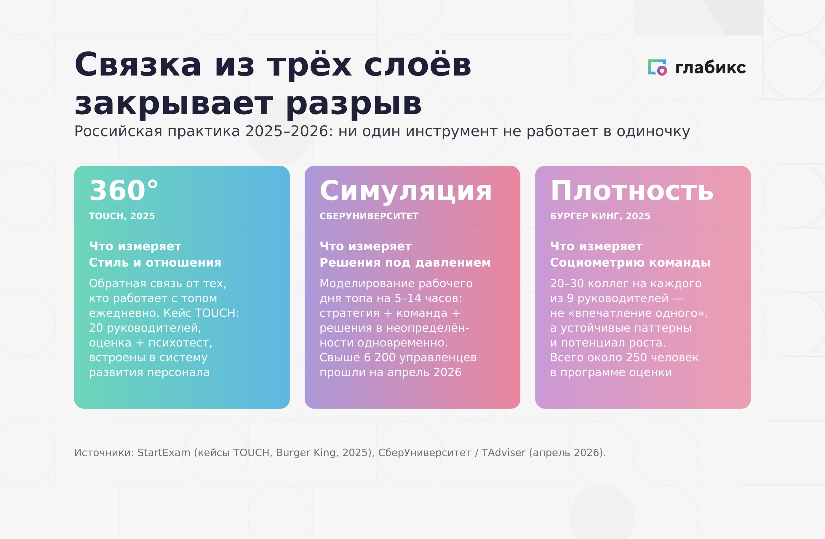 Инфографика: связка из трёх слоёв закрывает разрыв — 360° (стиль и отношения), симуляция (решения под давлением), плотность (социометрия команды, 20–30 коллег)