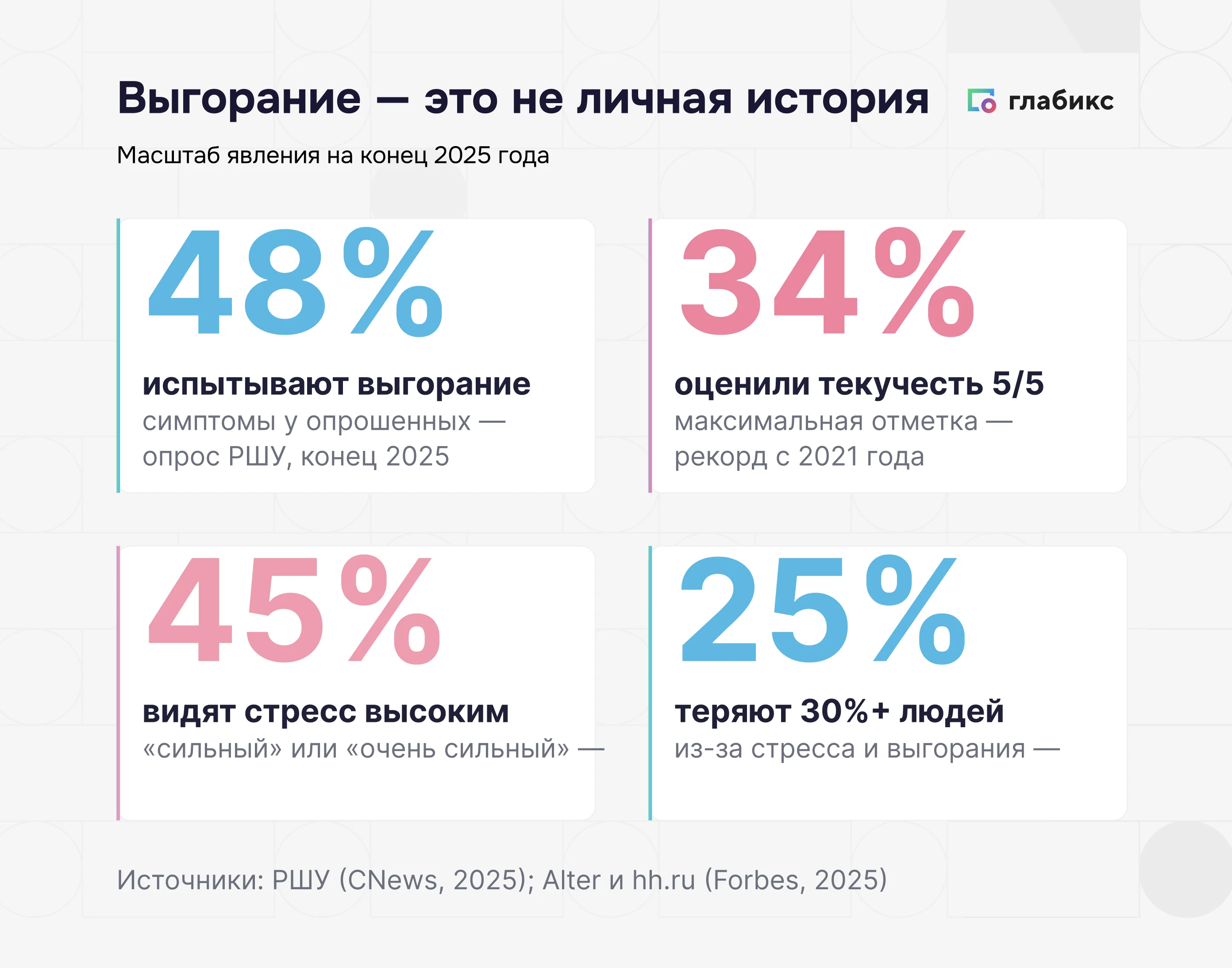 Инфографика: масштаб выгорания в России 2025 — 48% сотрудников с симптомами, 25% компаний теряют более 30% людей из-за стресса, 34% работодателей оценили текучесть на 5 из 5
