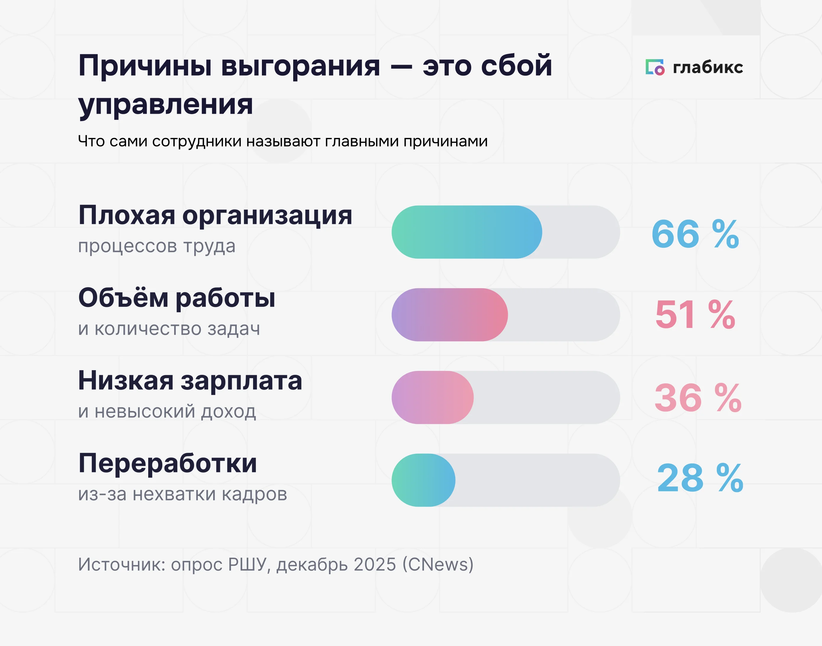 Инфографика: факторы выгорания по данным РШУ — 66% плохая организация процессов, 51% большой объём задач, 36% низкая зарплата, 28% переработки из-за нехватки кадров