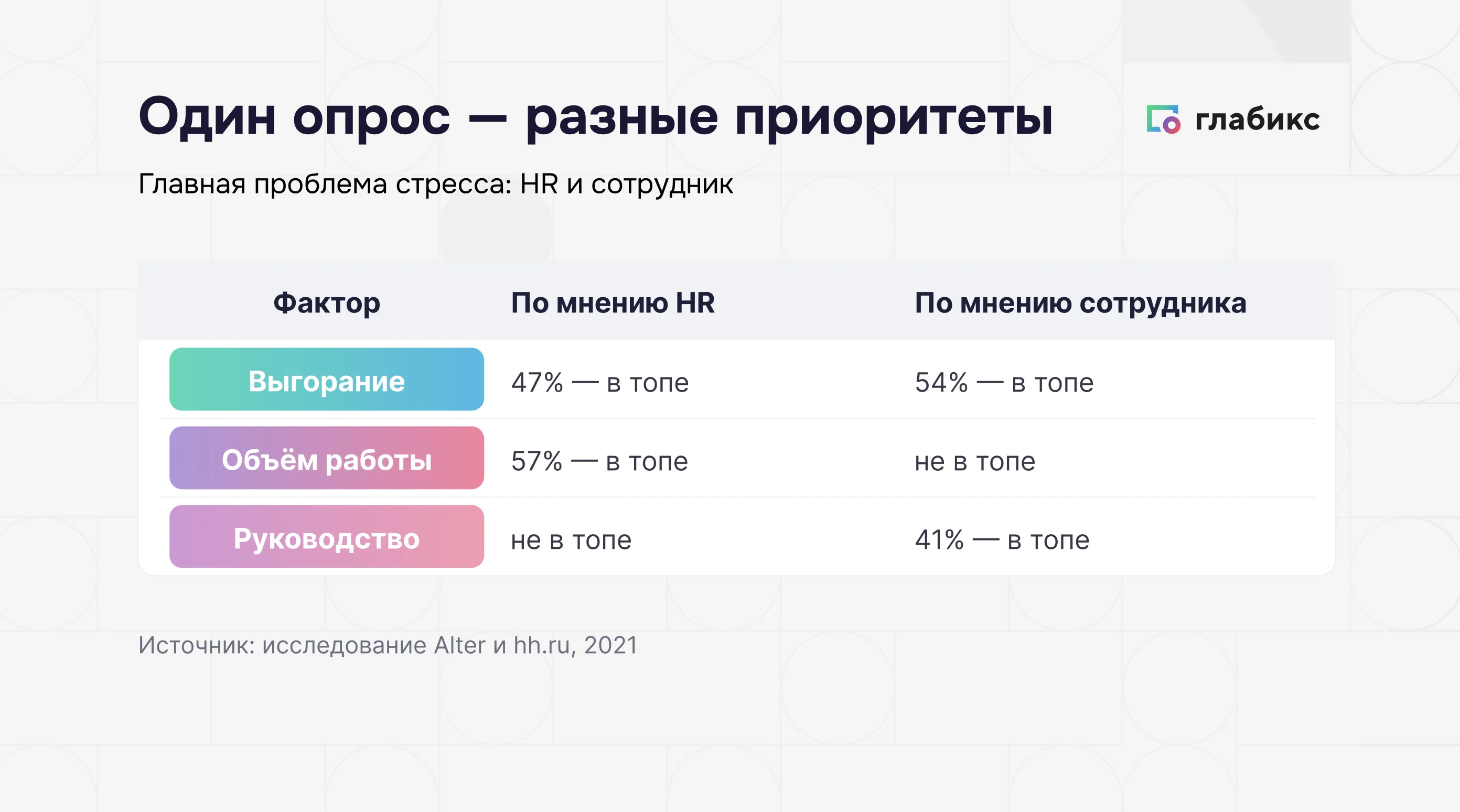 Инфографика: разрыв восприятия HR и сотрудника — работодатели видят объём работы 57% и сроки 46%, сотрудники видят выгорание 54%, отношения с руководством 41% и атмосферу 40%
