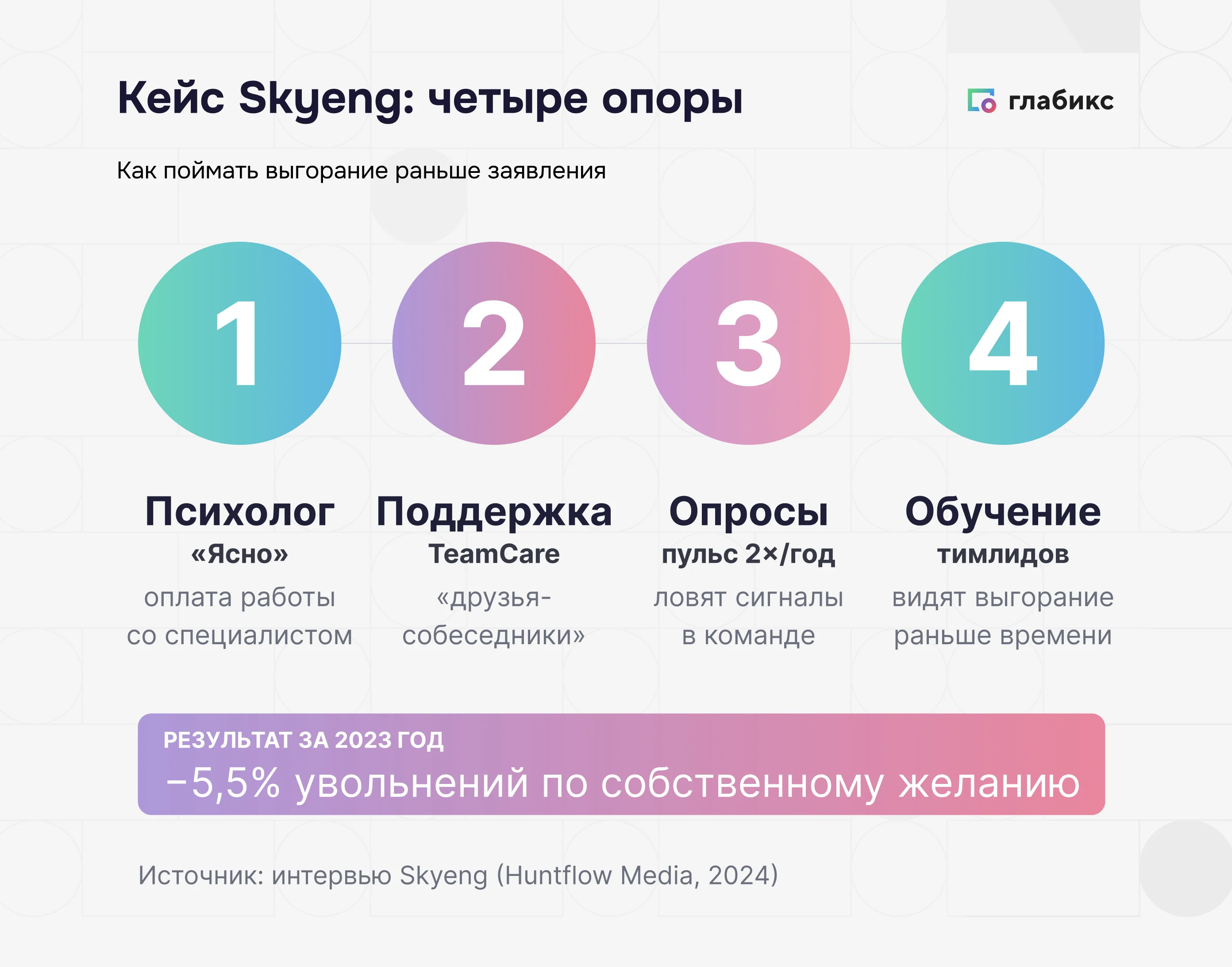 Инфографика: четыре элемента стратегии удержания Skyeng — компенсация психолога «Ясно», линия поддержки SkyengTeamCare, пульс-опросы 2 раза в год, обучение менеджеров