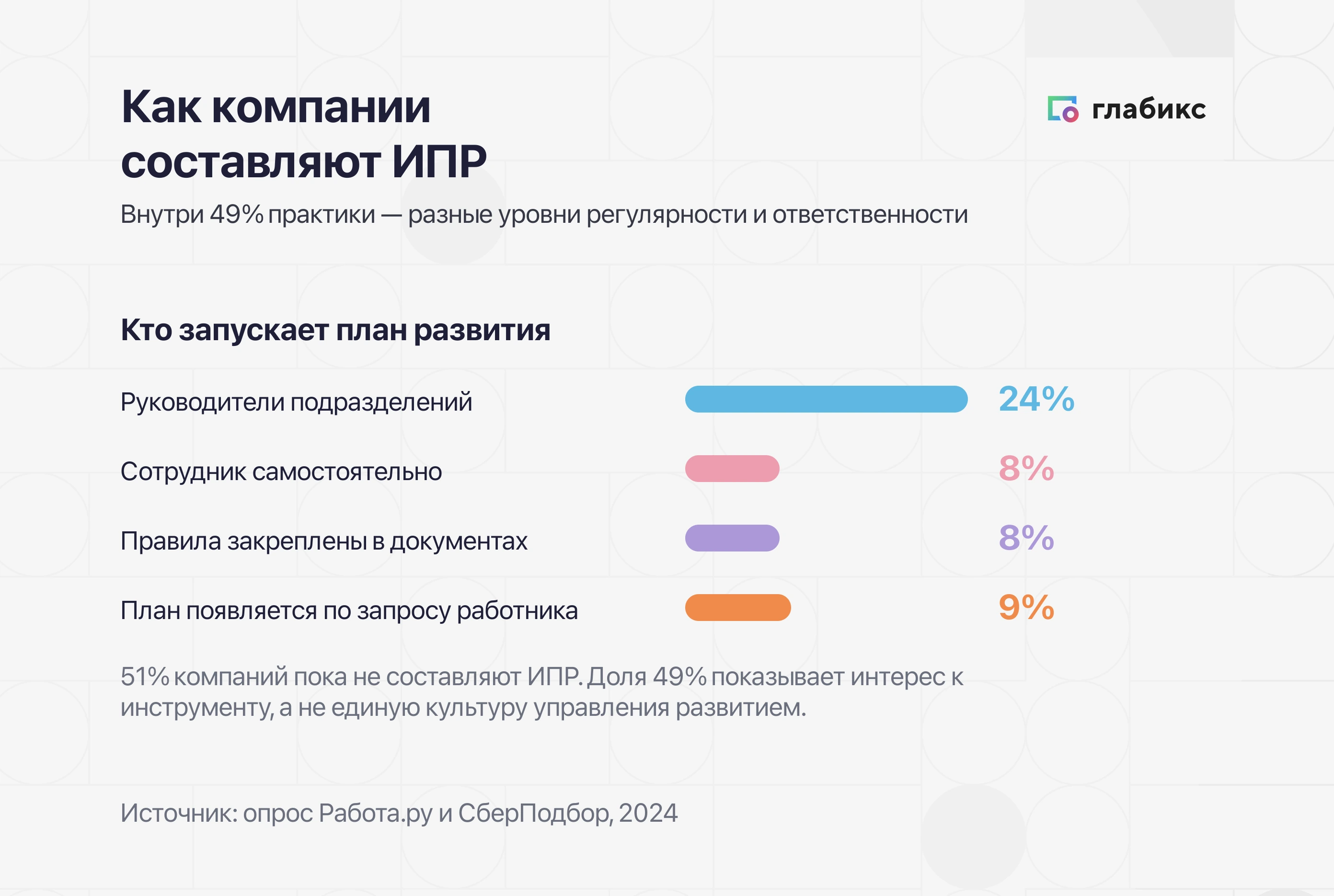 Инфографика: 49% компаний составляют ИПР — 24% планы пишут руководители, 9% по запросу сотрудника, 8% сотрудник сам, 8% по нормативной документации