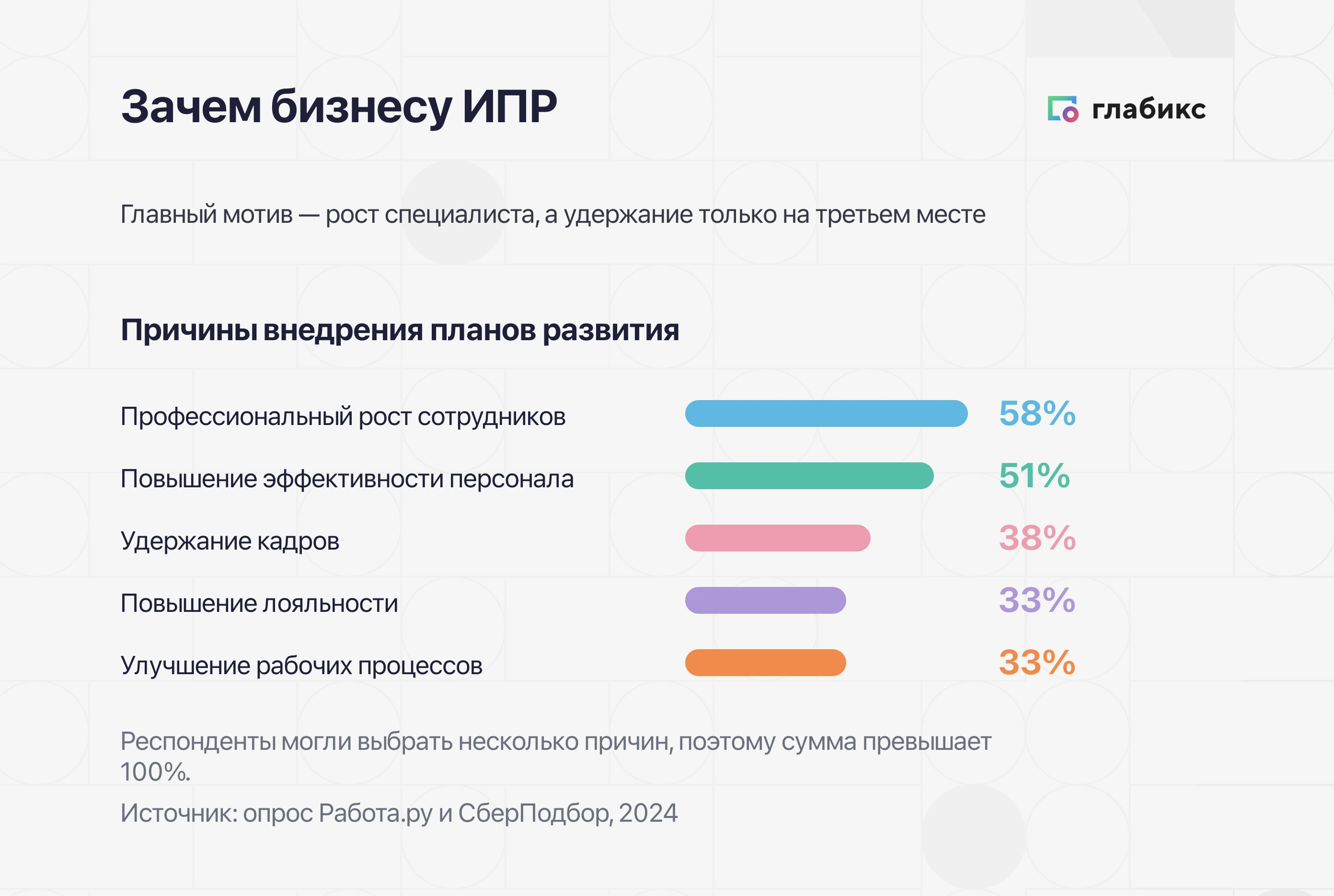 Инфографика: мотивы работодателей при внедрении ИПР — 58% профессиональный рост, 51% эффективность, 38% удержание, по 33% лояльность и улучшение процессов