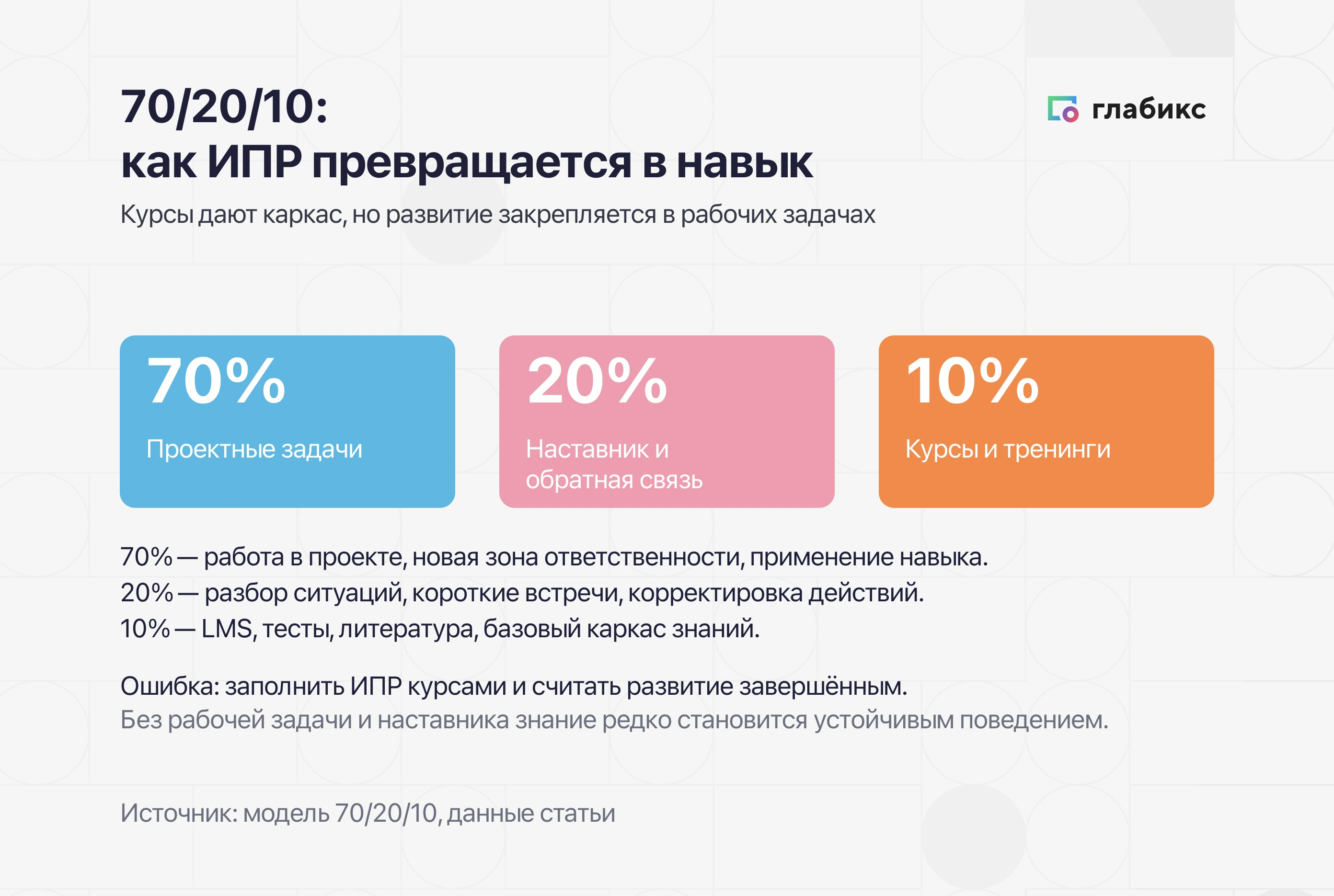 Инфографика формулы 70/20/10: 70% — проектные задачи на рабочем месте, 20% — наставничество и обратная связь, 10% — формальное обучение и тренинги