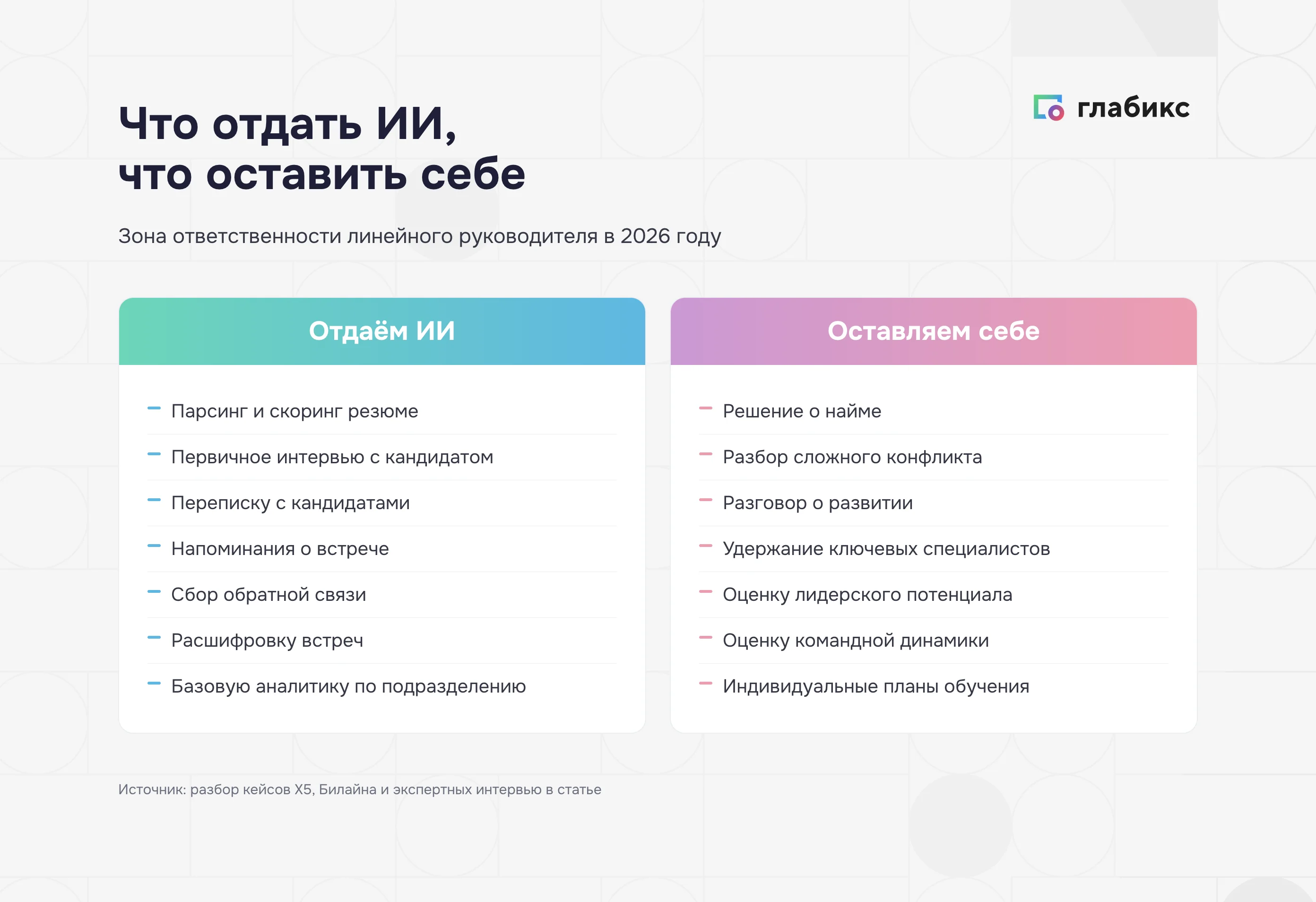 Инфографика: что отдать ИИ, что оставить себе — слева парсинг резюме, первичное интервью, переписка с кандидатами; справа решение о найме, разбор конфликта, разговор о развитии