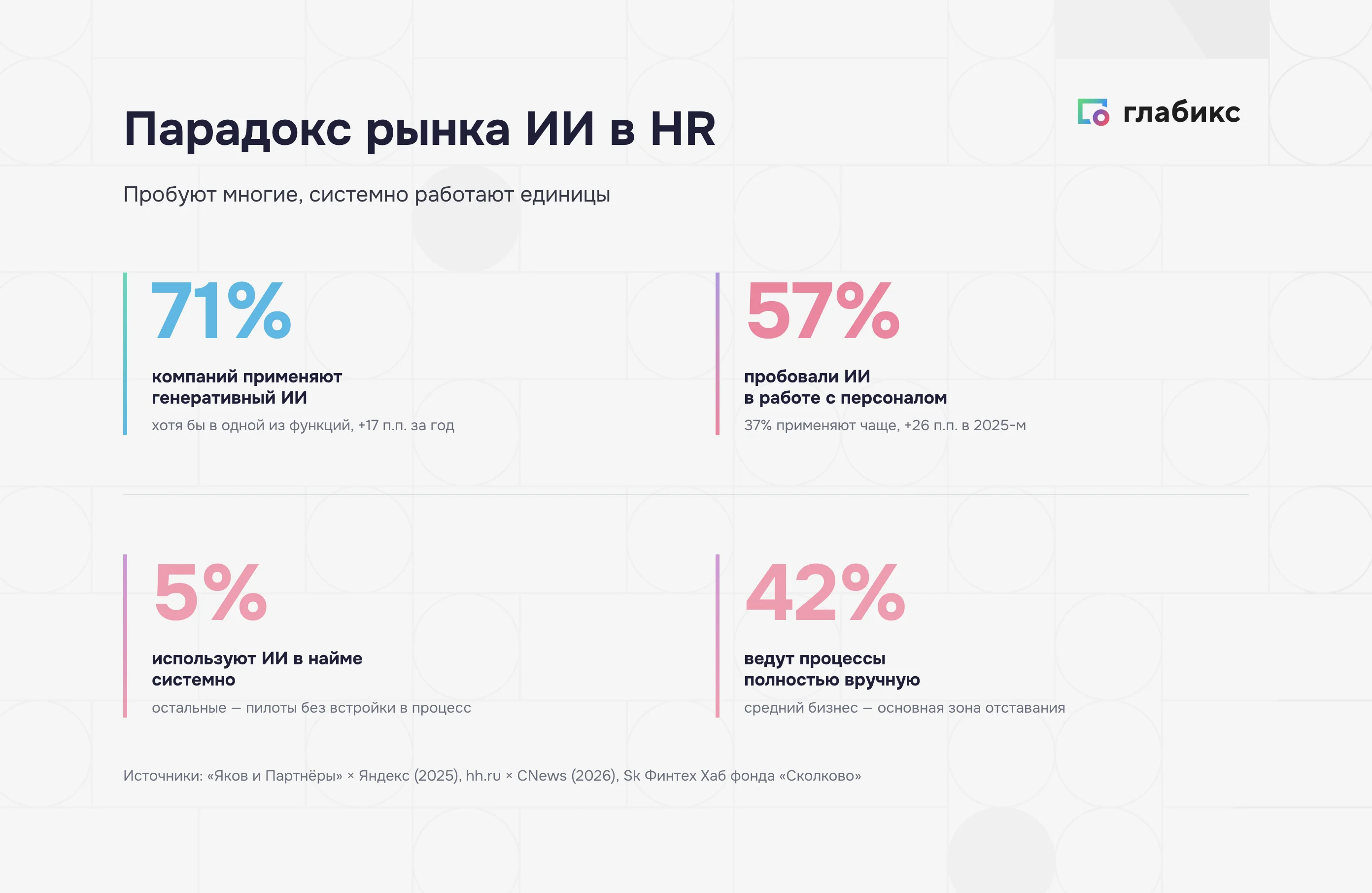 Инфографика «Парадокс рынка ИИ в HR»: 71% применяют генеративный ИИ, 57% пробовали в работе с персоналом, 5% используют в найме системно, 42% ведут процессы полностью вручную