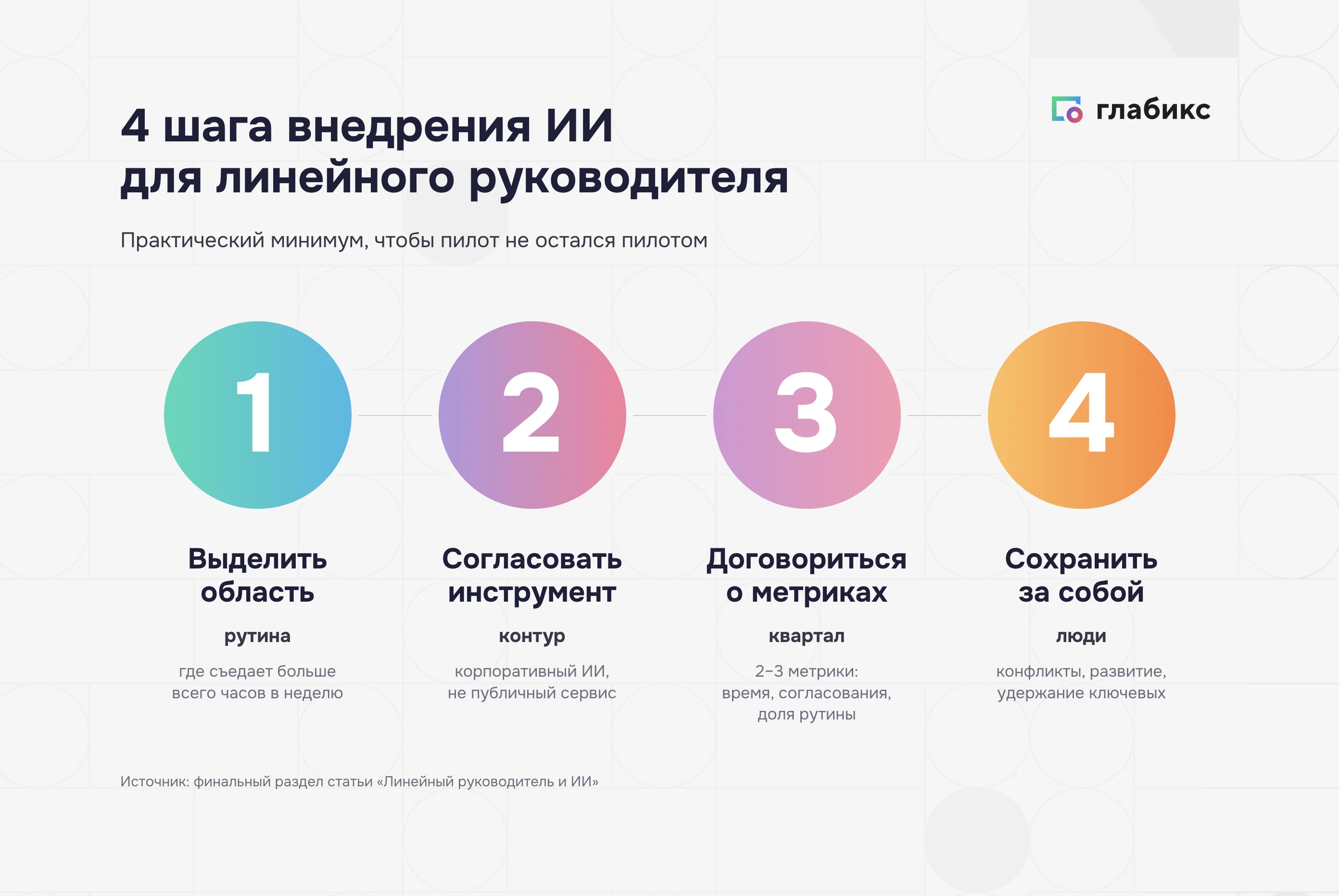 Инфографика «4 шага внедрения ИИ для линейного руководителя»: выделить область рутины, согласовать корпоративный инструмент, договориться о 2-3 метриках, сохранить за собой работу с людьми