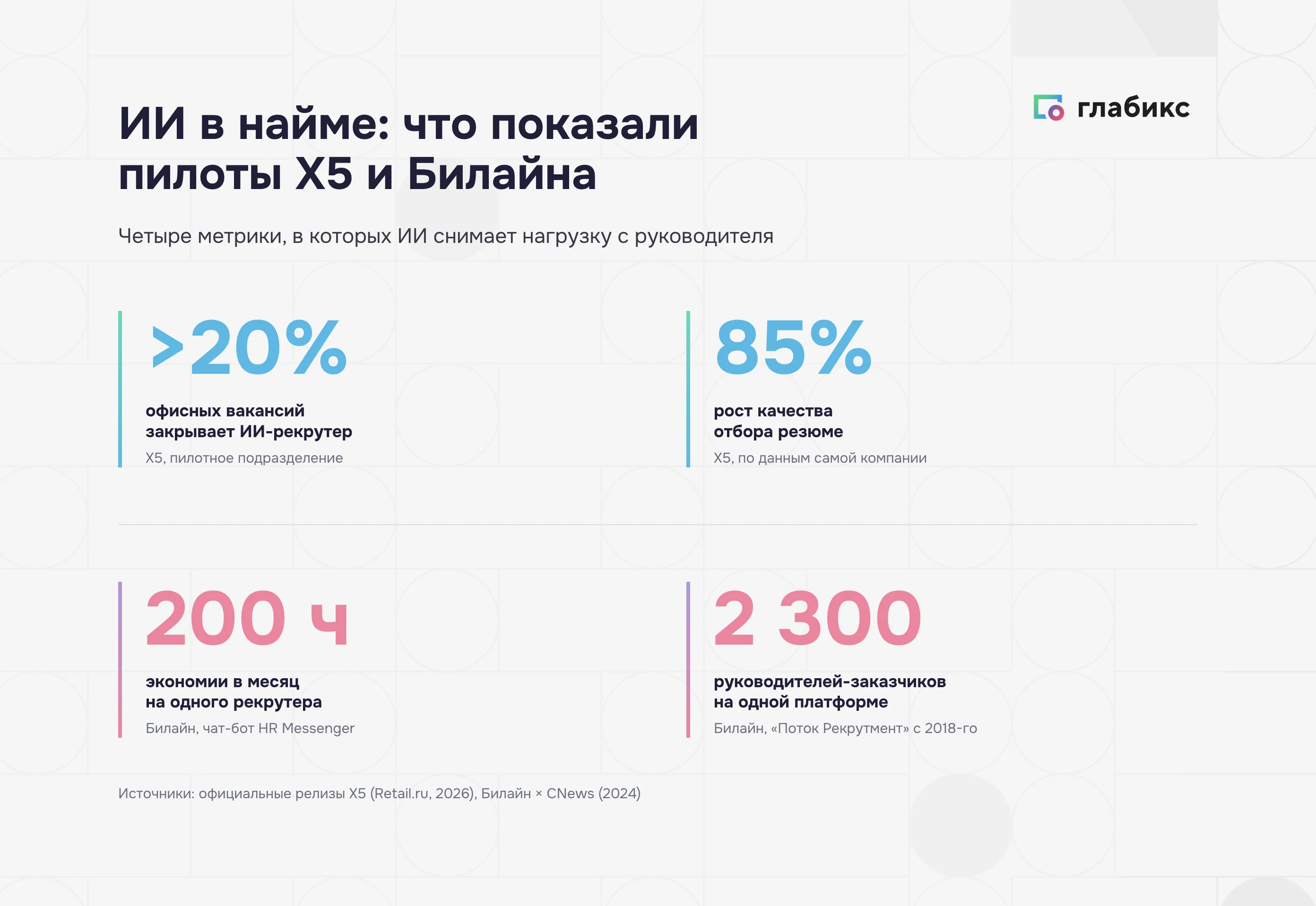 Инфографика «ИИ в найме: пилоты X5 и Билайна» — >20% офисных вакансий закрывает ИИ-рекрутер, 85% рост качества отбора, 200&nbsp;ч экономии в&nbsp;месяц, 2 300 руководителей-заказчиков на&nbsp;одной платформе