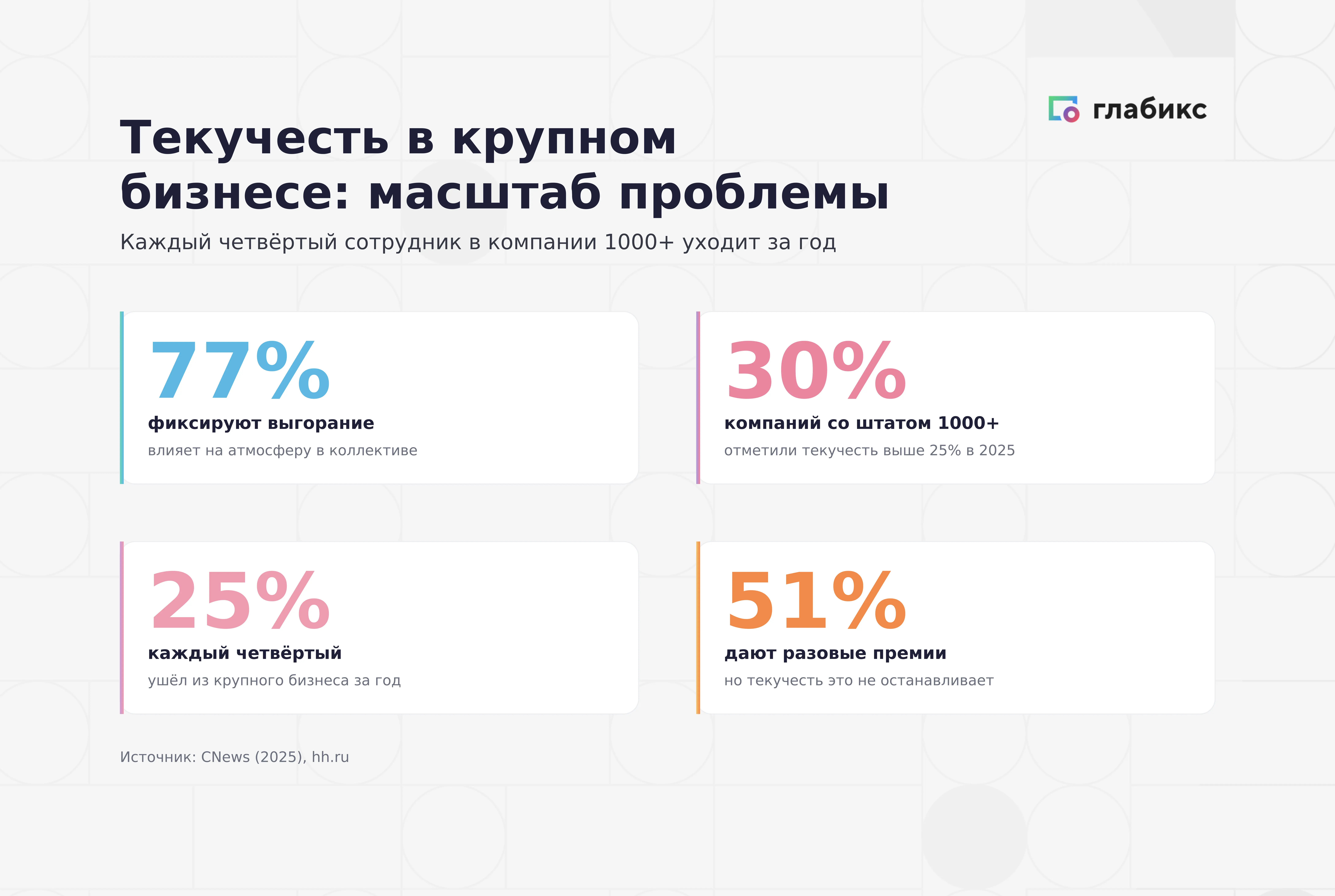 Инфографика «Текучесть в крупном бизнесе»: 77% фиксируют выгорание, 30% компаний 1000+ отметили текучесть выше 25%, каждый четвёртый ушёл за год, 51% дают разовые премии