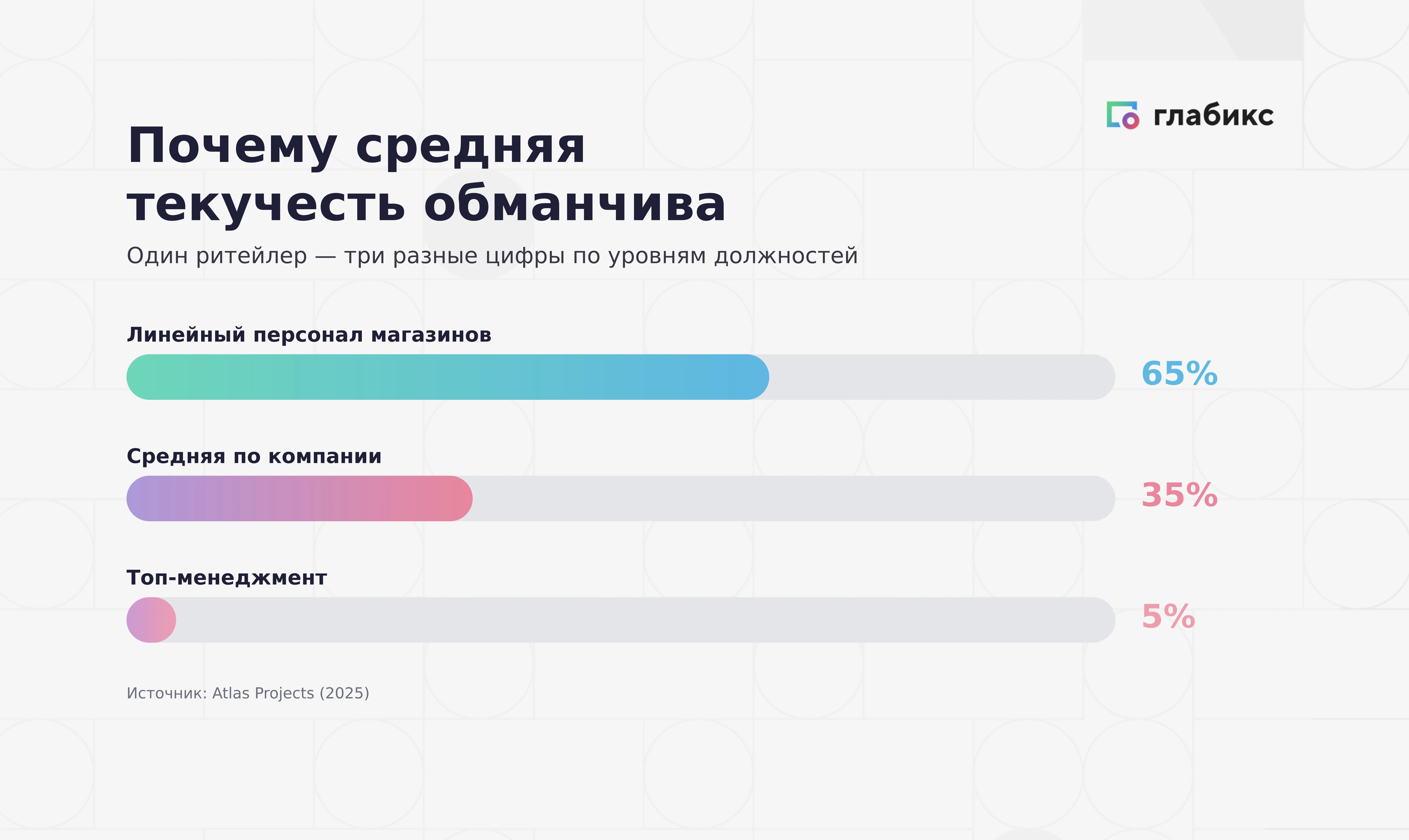Инфографика «Почему средняя текучесть обманчива»: у одного ритейлера линейный персонал магазинов 65%, средняя по компании 35%, топ-менеджмент 5%