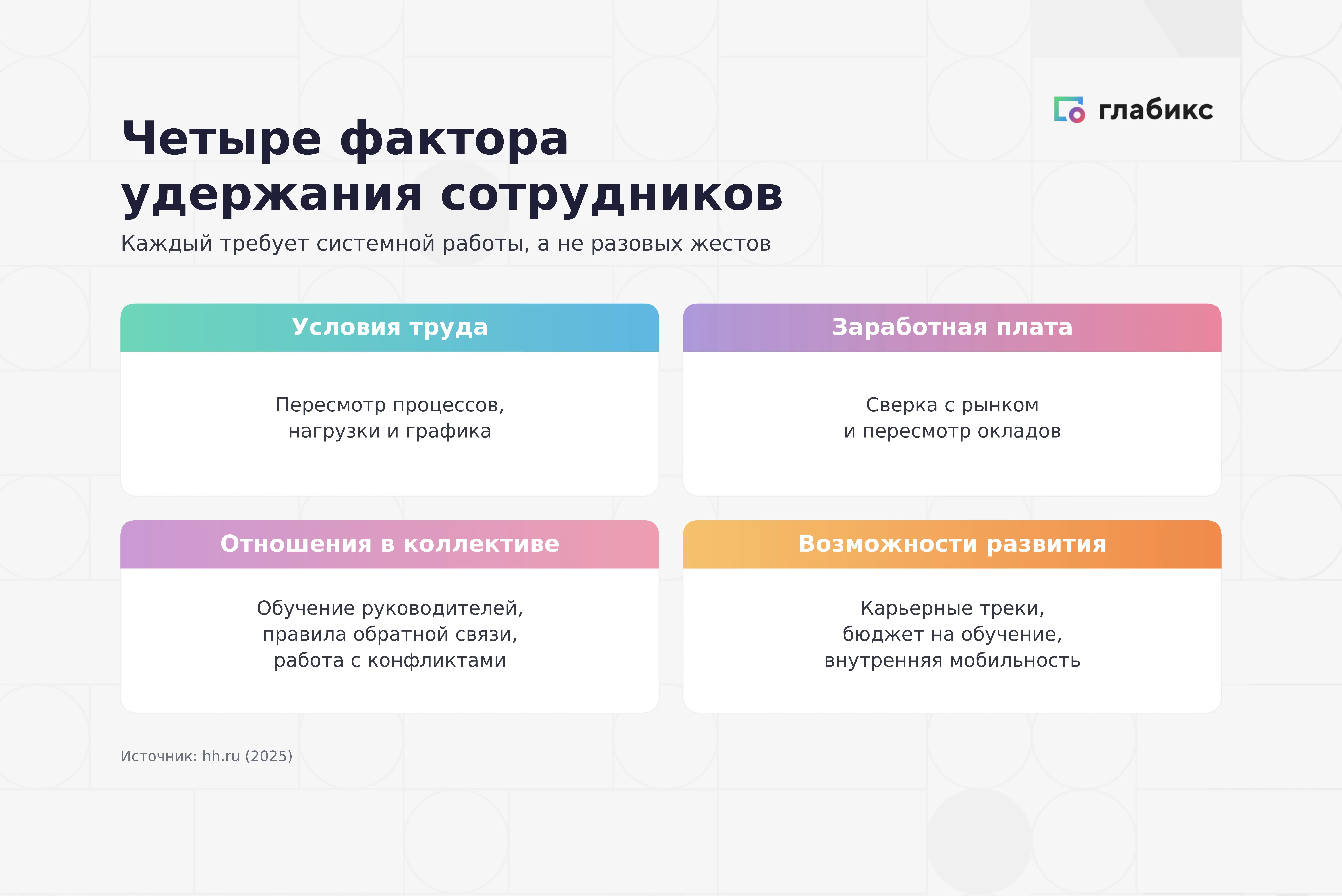 Инфографика «Четыре фактора удержания сотрудников»: условия труда, заработная плата, отношения в коллективе, возможности развития — каждый требует системной работы, а не разовых жестов