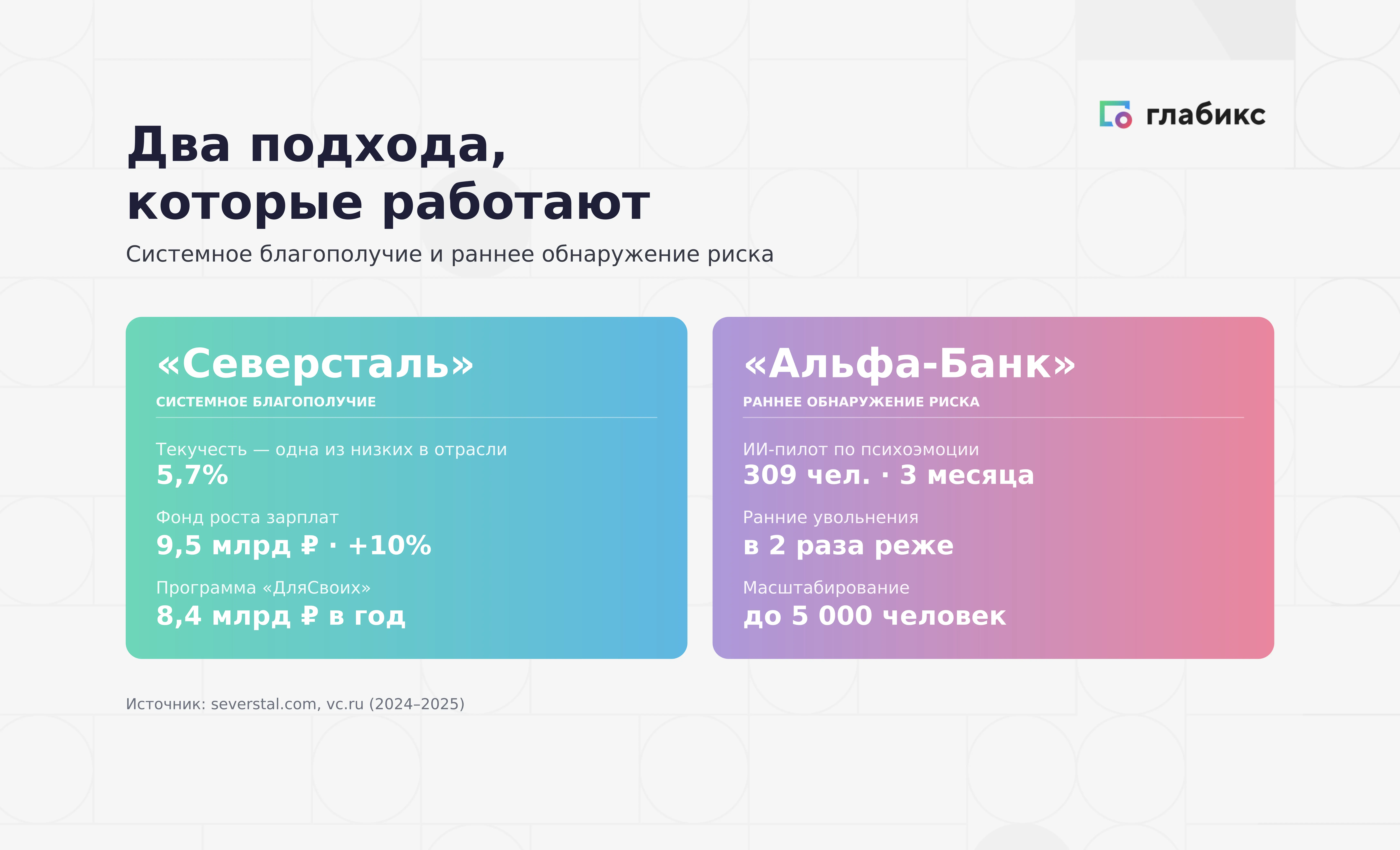 Инфографика «Два подхода, которые работают»: «Северсталь» — текучесть 5,7%, фонд зарплат 9,5 млрд ₽ +10%, программа «ДляСвоих» 8,4 млрд ₽; «Альфа-Банк» — ИИ-пилот, 309 чел. за 3 месяца, ранние увольнения в 2 раза реже, масштаб до 5 000 человек