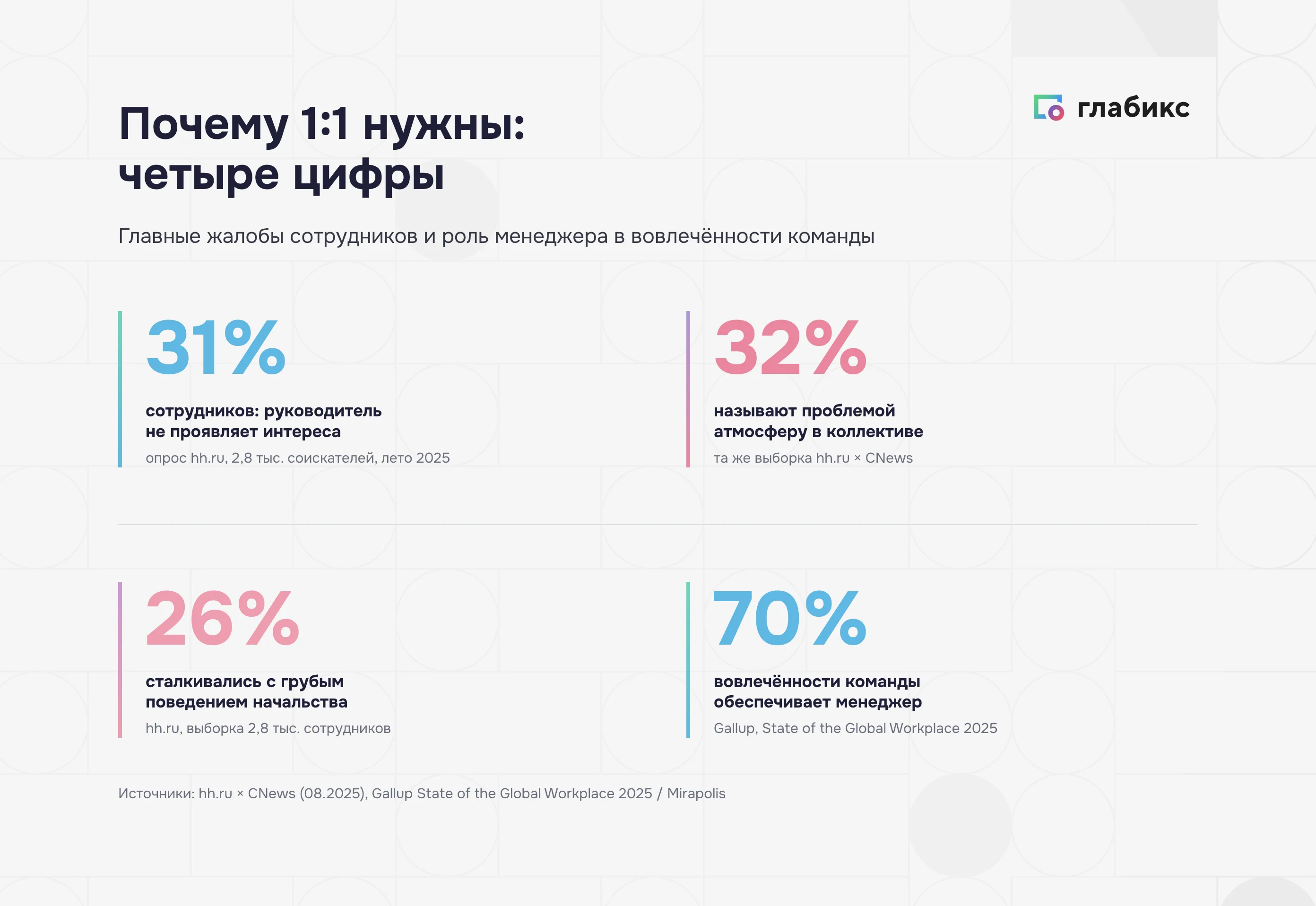 Инфографика «Почему 1:1 нужны: четыре цифры»: 31% сотрудников — руководитель не проявляет интереса, 32% называют проблемой атмосферу в коллективе, 26% сталкивались с грубым поведением начальства, 70% вовлечённости команды обеспечивает менеджер
