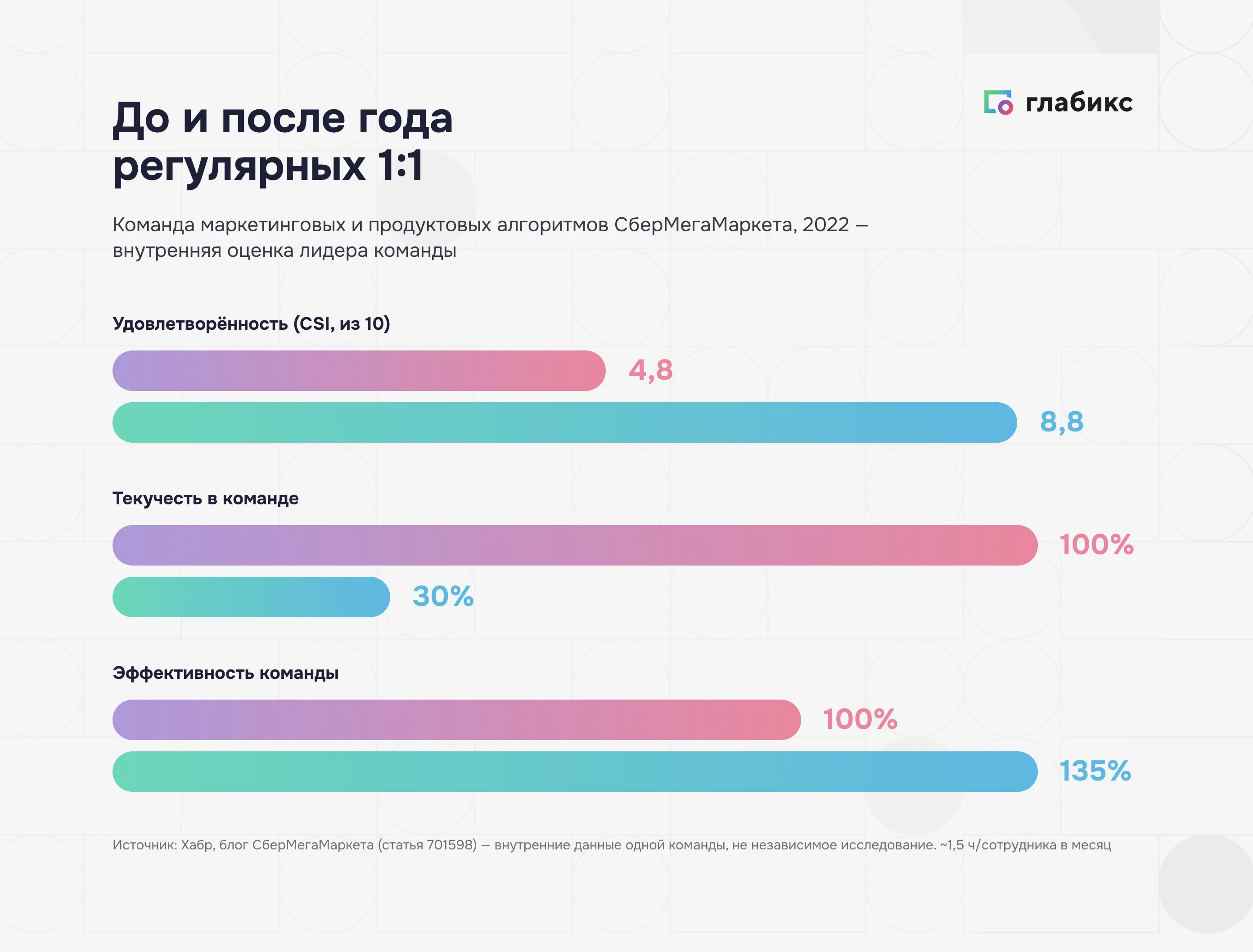 График «До и после года регулярных 1:1» в команде «СберМегаМаркета», 2022: удовлетворённость CSI выросла с 4,8 до 8,8 из 10, текучесть снизилась со 100% до 30%, эффективность выросла со 100% до 135%