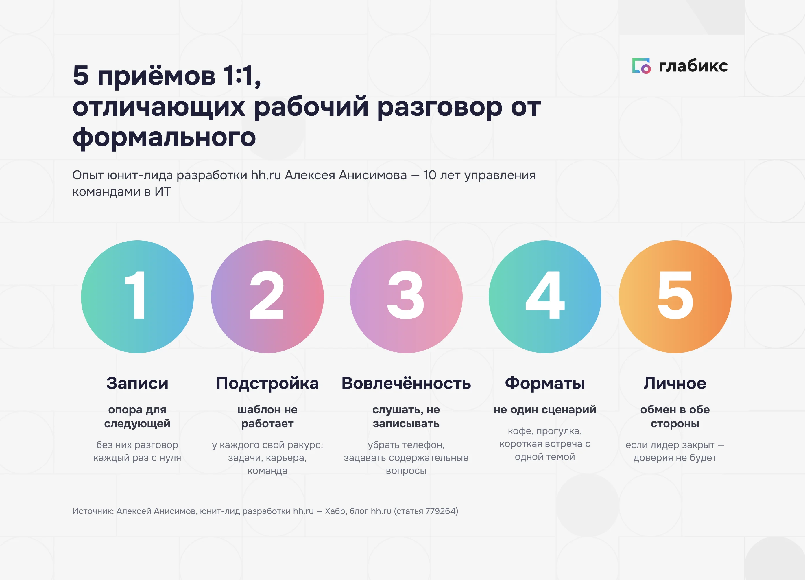 Инфографика «5 приёмов 1:1, отличающих рабочий разговор от формального» по опыту юнит-лида hh.ru: 1 — записи, опора для следующей встречи; 2 — подстройка, шаблон не работает; 3 — вовлечённость, слушать, не записывать; 4 — форматы, не один сценарий; 5 — личное, обмен в обе стороны