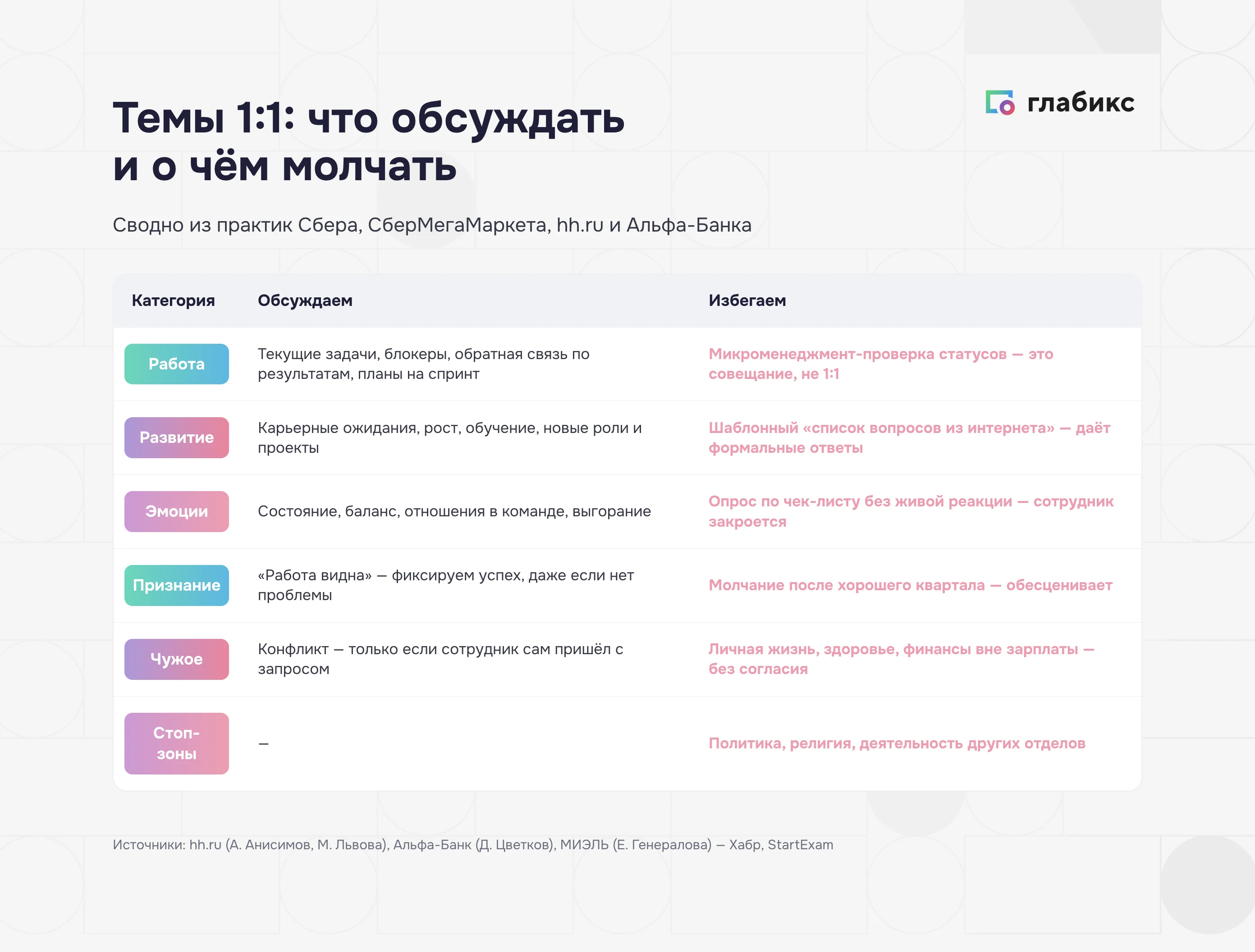 Таблица «Темы 1:1: что обсуждать и о чём молчать» по практикам Сбера, «СберМегаМаркета», hh.ru и «Альфа-Банка»: обсуждаем работу, развитие, эмоции, признание; избегаем микроменеджмента, шаблонных вопросов, личной жизни без согласия, политики и религии