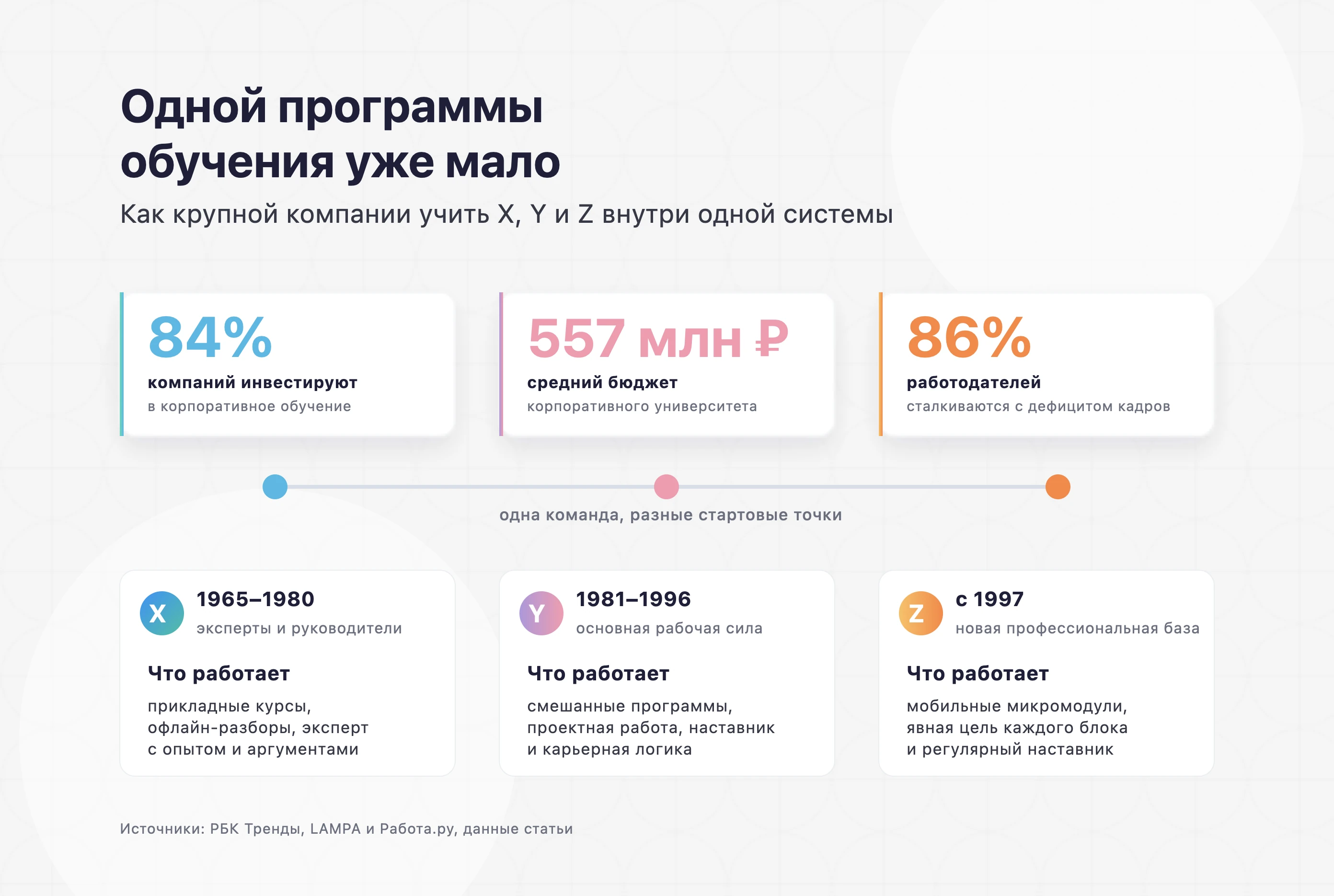 Инфографика «Одной программы обучения уже мало»: 84% компаний инвестируют в обучение, средний бюджет 557 млн ₽, 86% работодателей с дефицитом кадров; что работает для X (1965–1980), Y (1981–1996) и Z (с 1997)