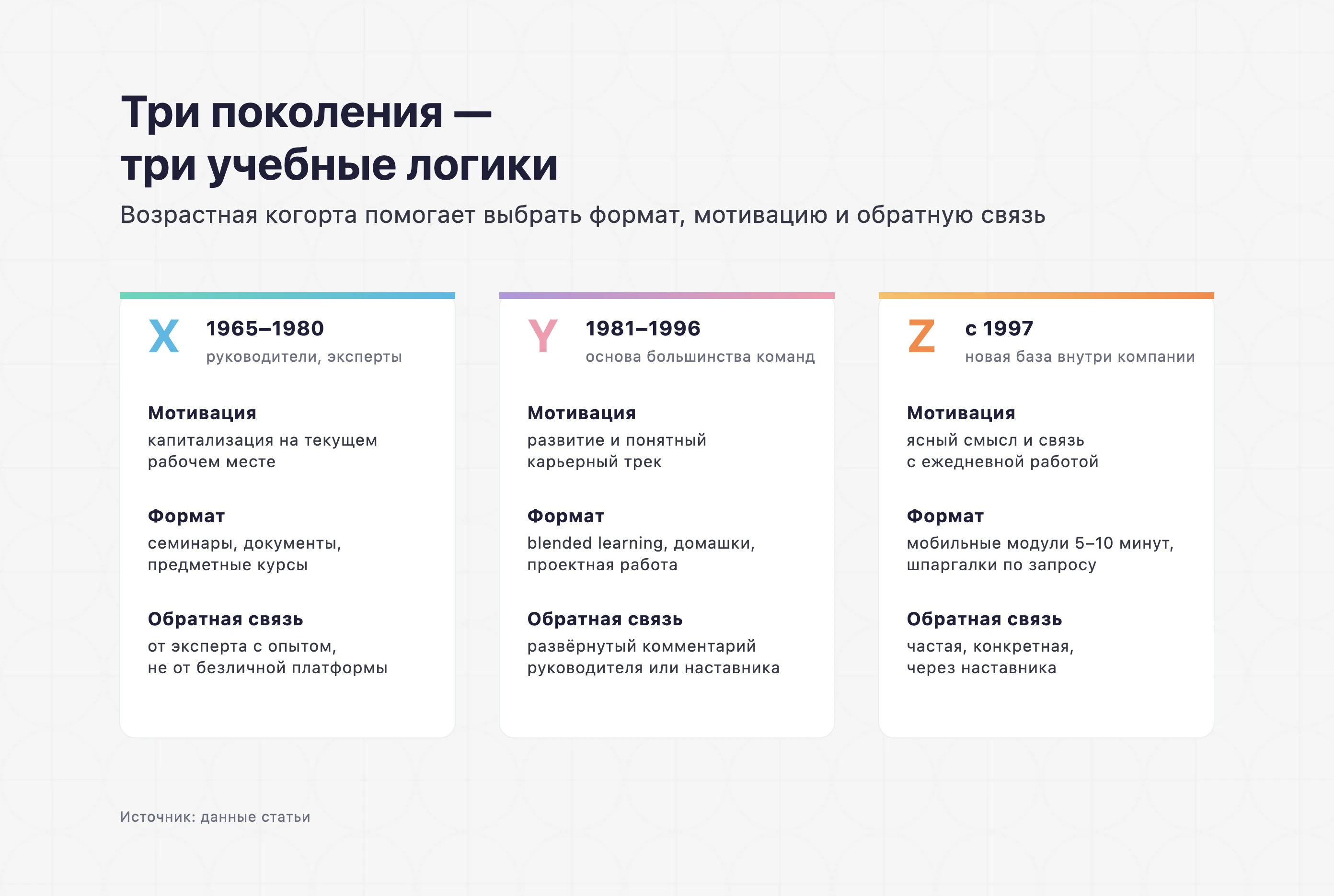 Инфографика «Три поколения — три учебные логики»: мотивация, формат и обратная связь для X (1965–1980), Y (1981–1996) и Z (с 1997) — от предметных курсов и экспертов до мобильных модулей 5–10 минут с наставником
