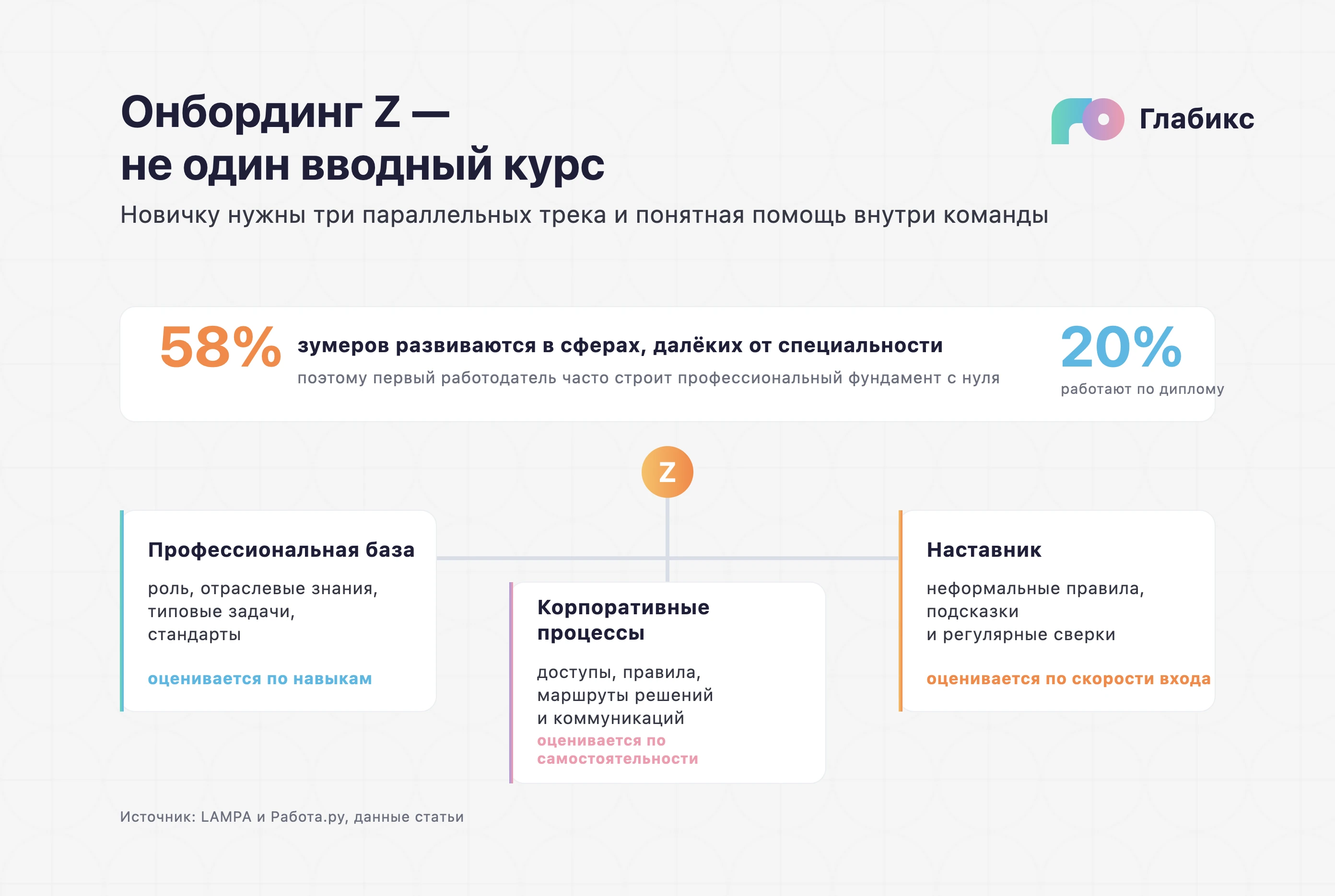 Инфографика «Онбординг Z — не один вводный курс»: 58% зумеров развиваются вне специальности, 20% работают по диплому; три параллельных трека — профессиональная база, корпоративные процессы и наставник