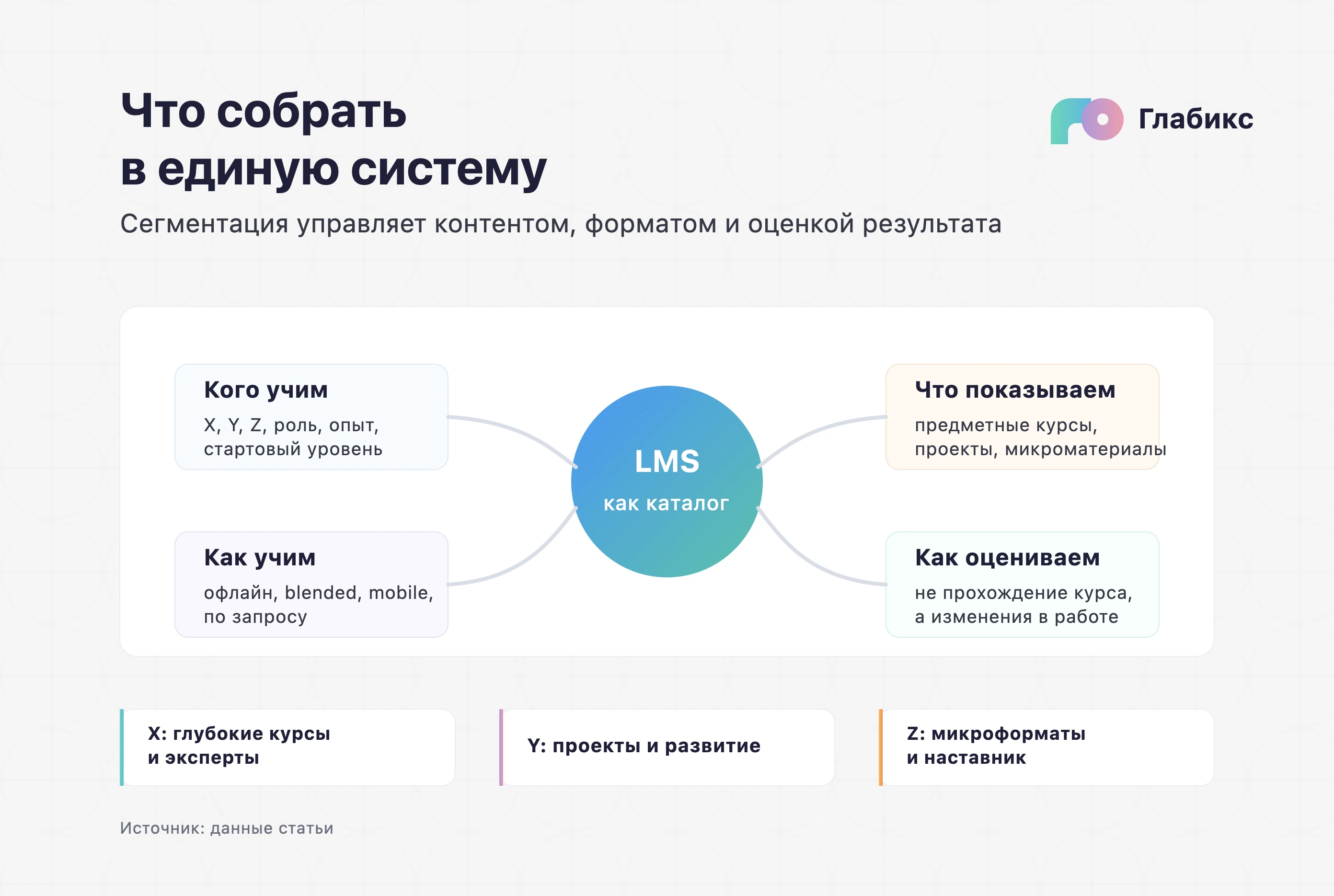 Схема «Что собрать в единую систему»: LMS как каталог — кого учим (X, Y, Z), как учим (офлайн, blended, mobile), что показываем и как оцениваем по изменениям в работе