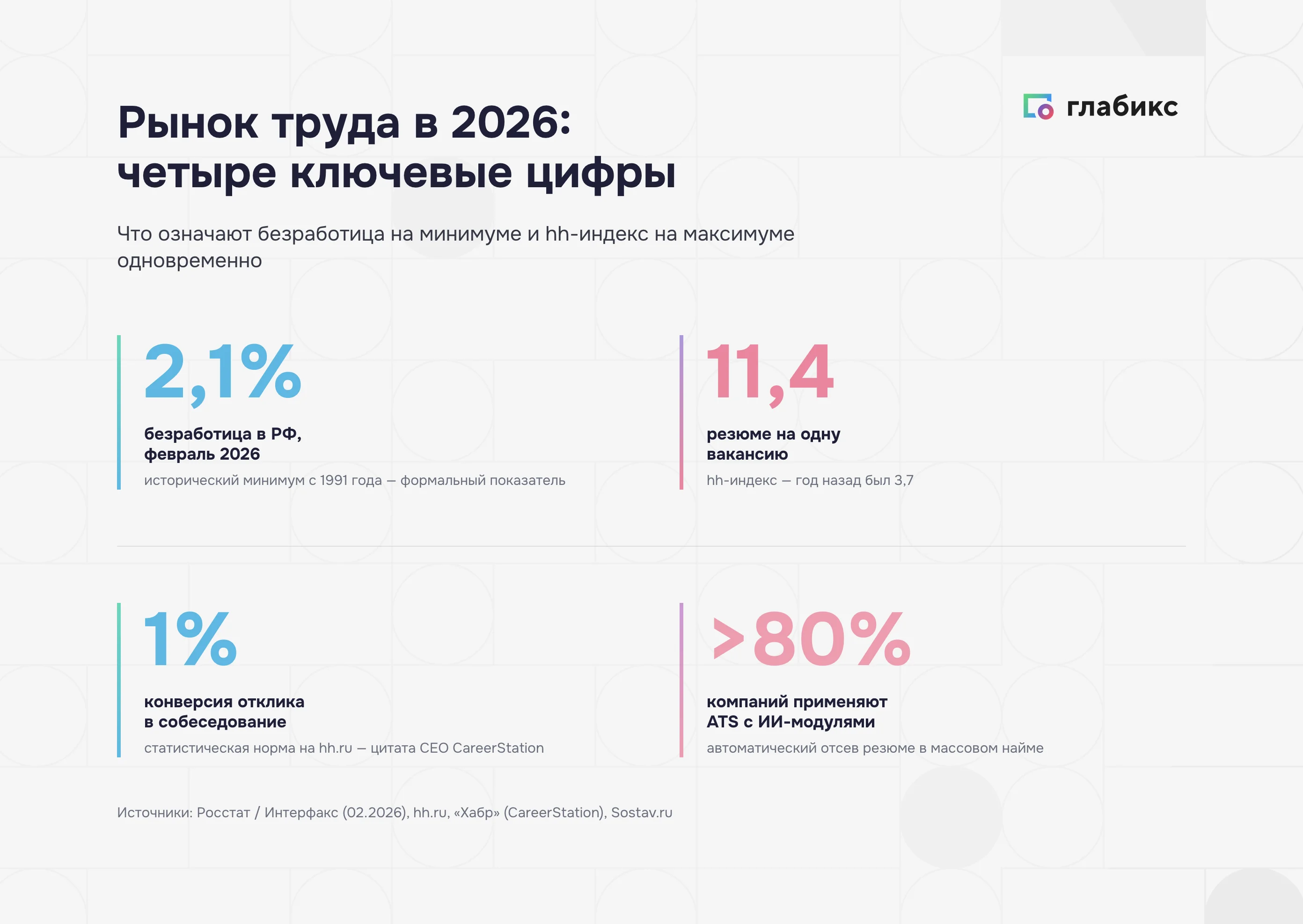 Рынок труда в 2026 в четырёх ключевых цифрах: безработица 2,2%, hh-индекс 11,4, конверсия отклика 1%, рост гострайтинга +71% за год