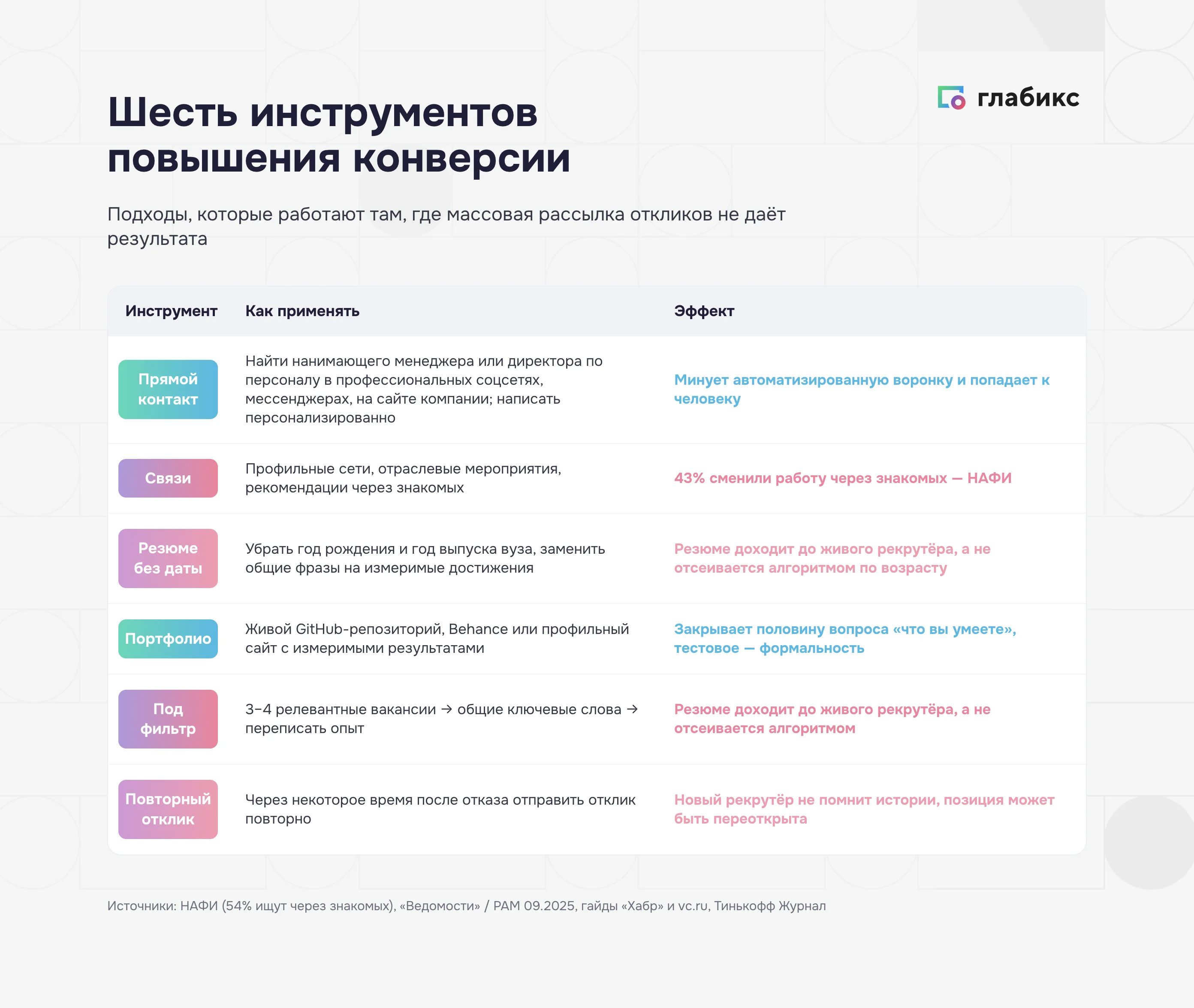 Шесть инструментов повышения конверсии отклика: прямой контакт, профессиональные связи, резюме без даты, публичное портфолио, резюме под ИИ-фильтр, повторный отклик
