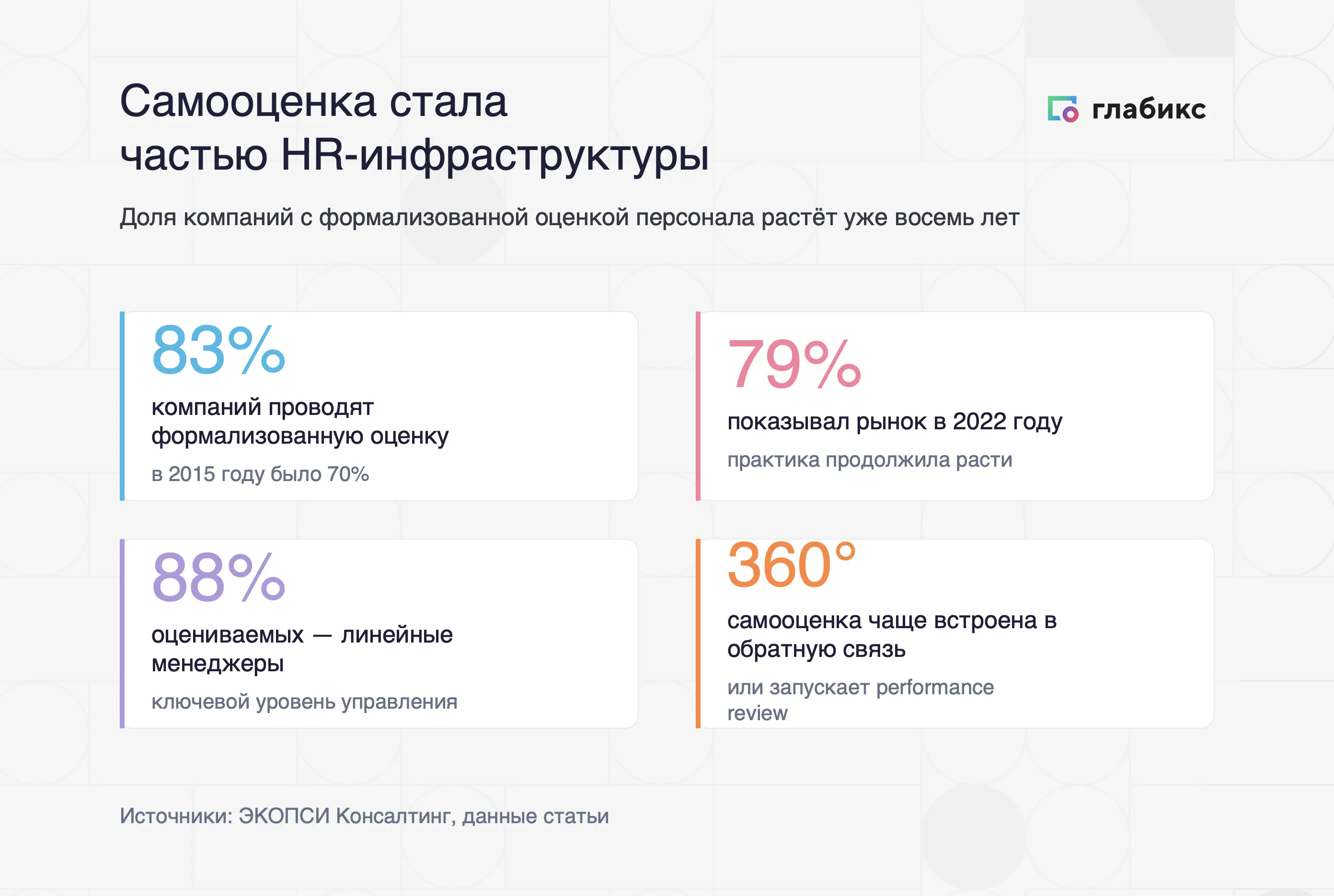 Инфографика «Самооценка стала частью HR-инфраструктуры»: 83% компаний проводят формализованную оценку (в 2015 — 70%), 79% — в 2022 году, 88% оцениваемых — линейные менеджеры, 360° — самооценка чаще встроена в обратную связь или запускает performance review
