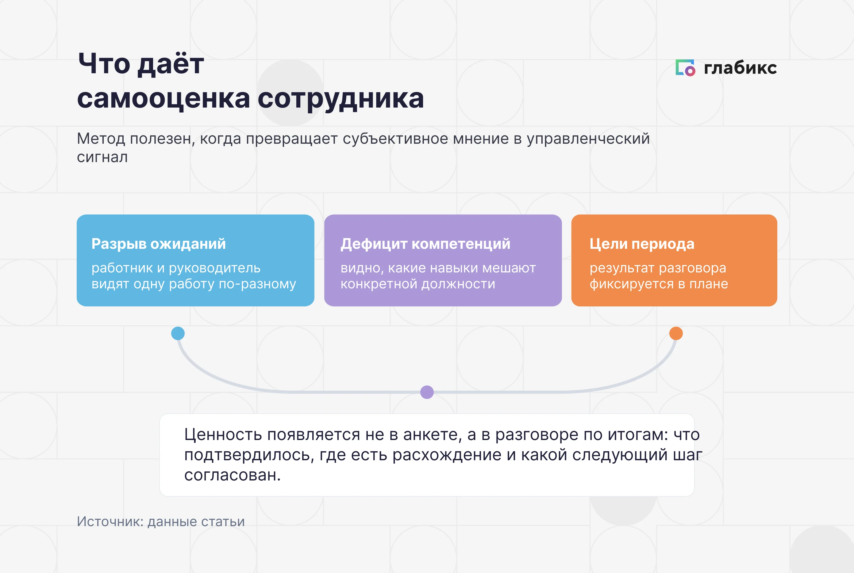 Схема «Что даёт самооценка сотрудника»: три типа сигнала — разрыв ожиданий (работник и руководитель видят работу по-разному), дефицит компетенций (какие навыки мешают должности), цели периода (результат фиксируется в плане); ценность появляется в разговоре по итогам