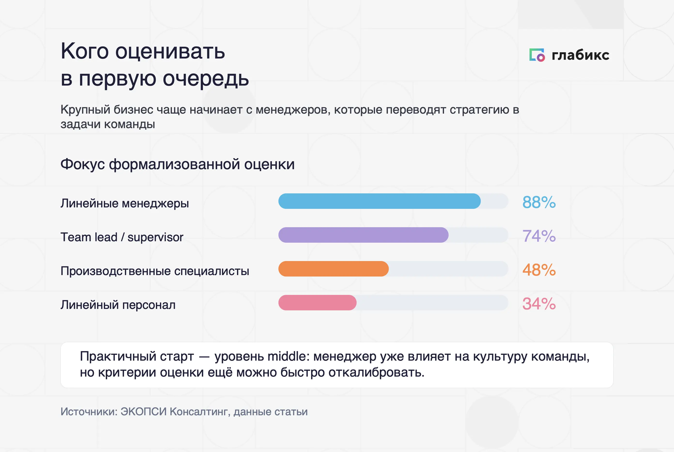 Диаграмма «Кого оценивать в первую очередь»: линейные менеджеры 88%, team lead / supervisor 74%, производственные специалисты 48%, линейный персонал 34%; практичный старт — уровень middle