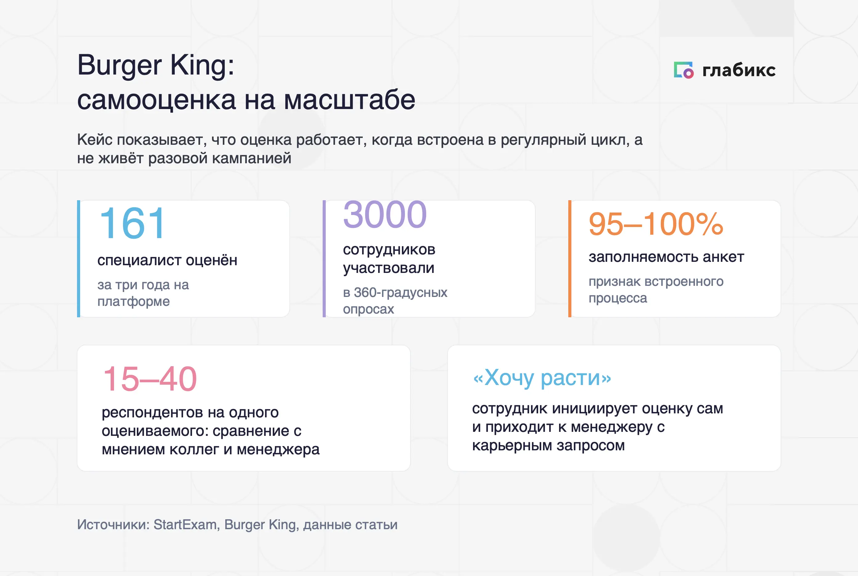 Инфографика «Burger King: самооценка на масштабе» по данным StartExam: 161 специалист оценён за три года, 3000 сотрудников в 360-градусных опросах, 95–100% заполняемость анкет, 15–40 респондентов на оцениваемого, сервис «Хочу расти»
