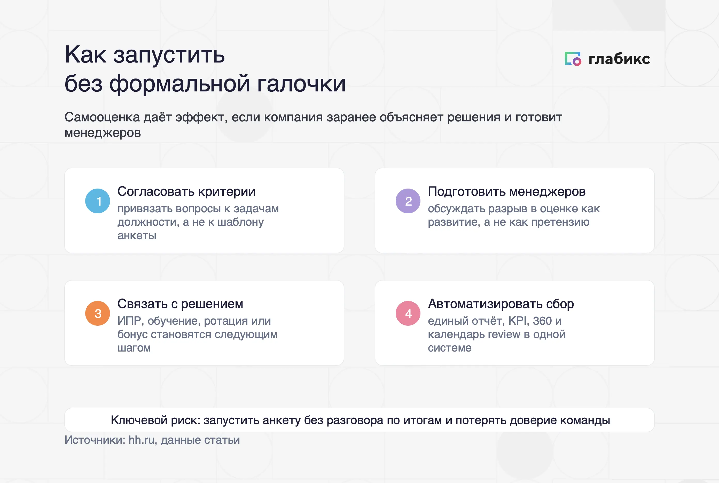 Инфографика «Как запустить без формальной галочки»: 4 шага — согласовать критерии под задачи должности, подготовить менеджеров обсуждать разрыв как развитие, связать с решением (ИПР, обучение, ротация, бонус), автоматизировать сбор (отчёт, KPI, 360, календарь review); риск — анкета без разговора по итогам