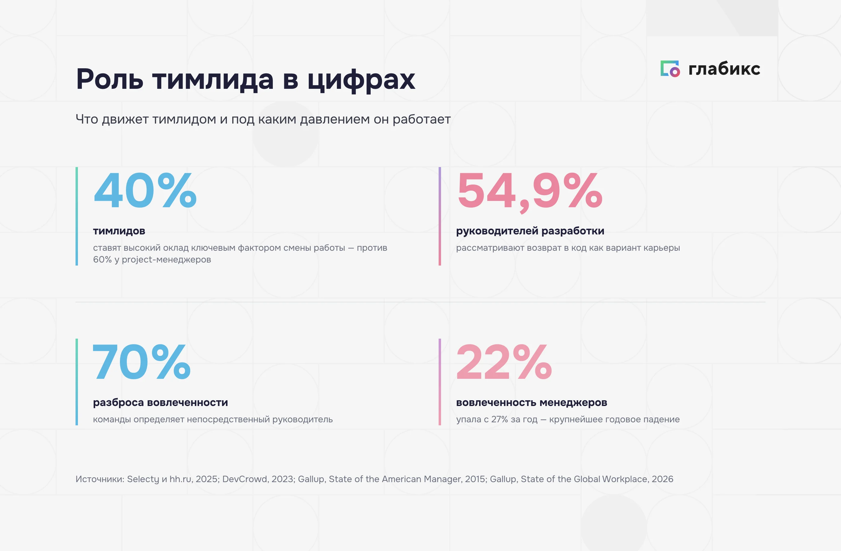 Роль тимлида в цифрах: 40% про оклад против 60% у менеджеров проектов, 54,9% рассматривают возврат в код, 70% разброса вовлечённости, 22% вовлечённость менеджеров