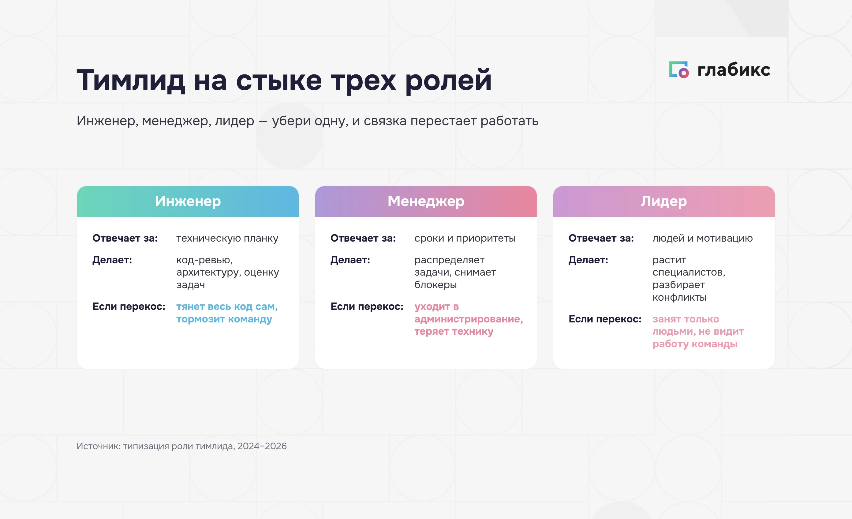 Тимлид на стыке трёх ролей: инженер, менеджер, лидер — за что отвечает каждая и что ломается при перекосе
