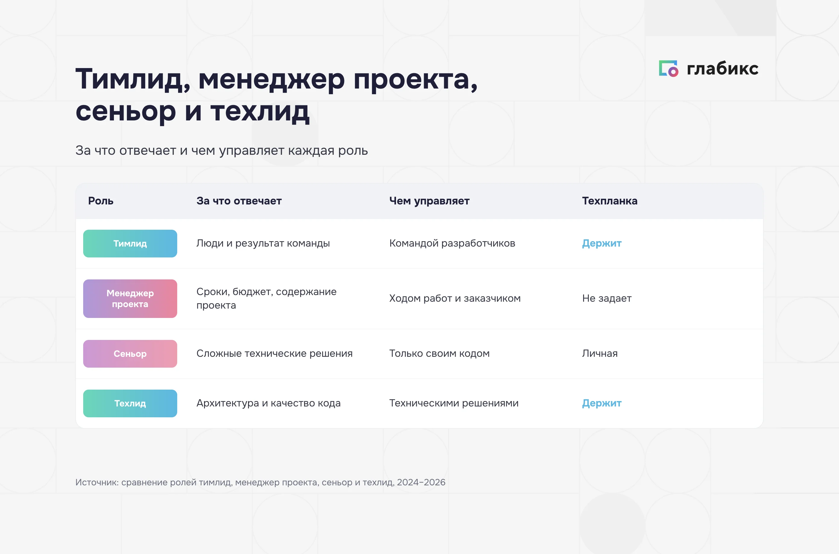 Сравнение ролей: тимлид, менеджер проекта, сеньор и техлид — за что отвечают и чем управляют
