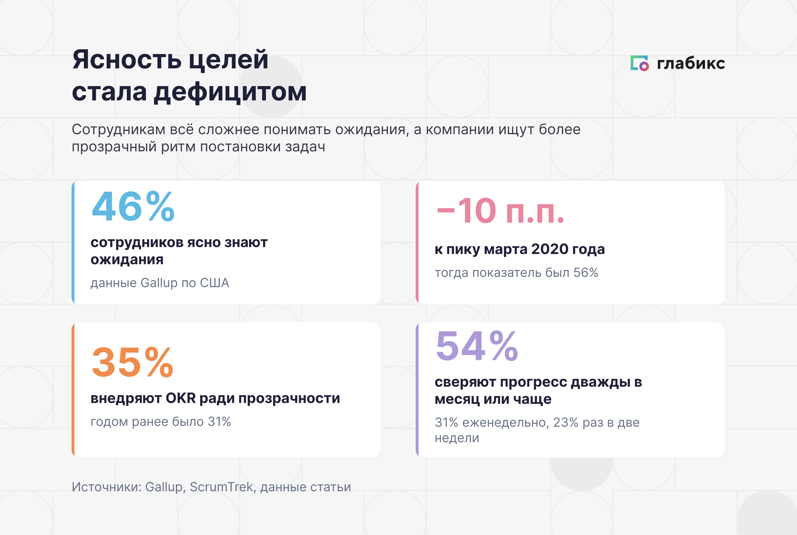 Инфографика: только 46% сотрудников чётко понимают, чего от них ждут на работе (Gallup), — минус 10 пунктов с пика 56% в 2020 году