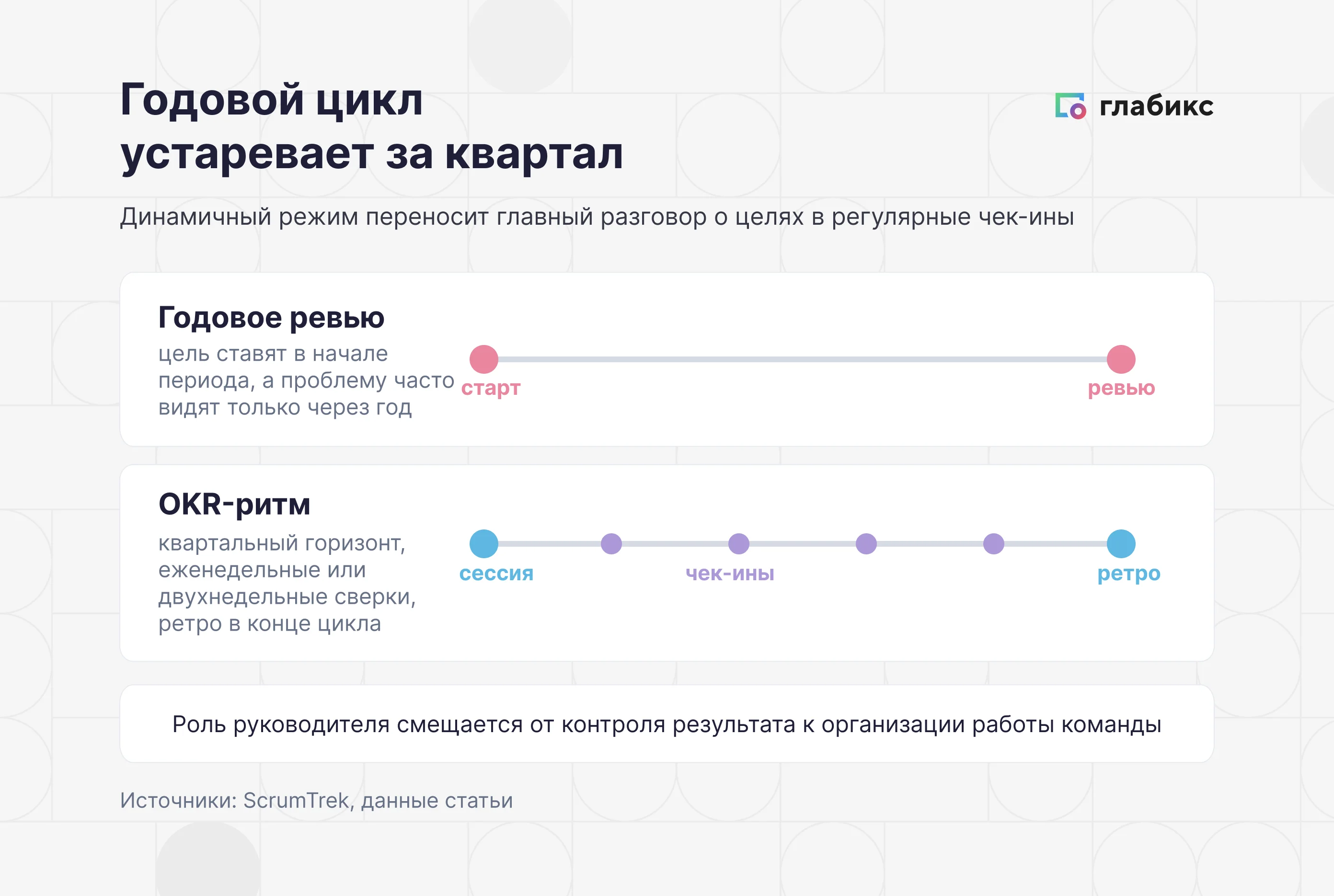 Схема: годовой перформанс-цикл против динамичного — годовая цель устаревает за 8 недель, чек-ины 31% еженедельно и 23% раз в две недели по данным ScrumTrek