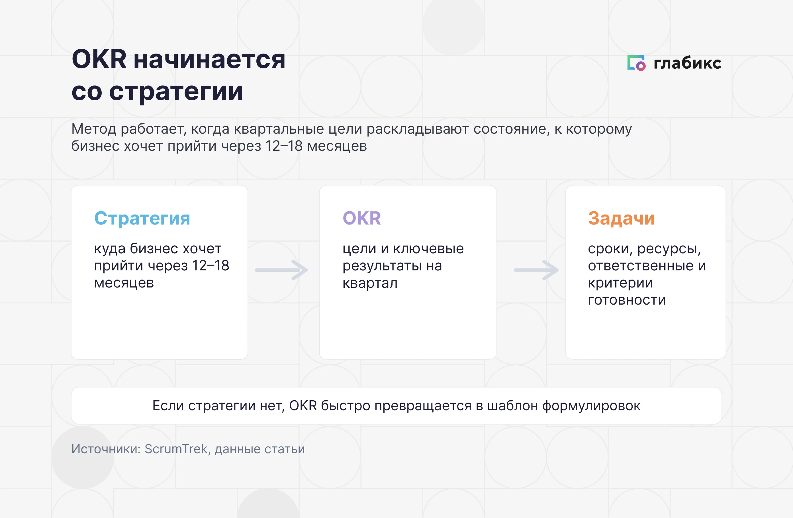 Сравнение OKR и SMART: SMART задаёт правила записи цели, OKR раскладывает стратегию компании на квартальные горизонты
