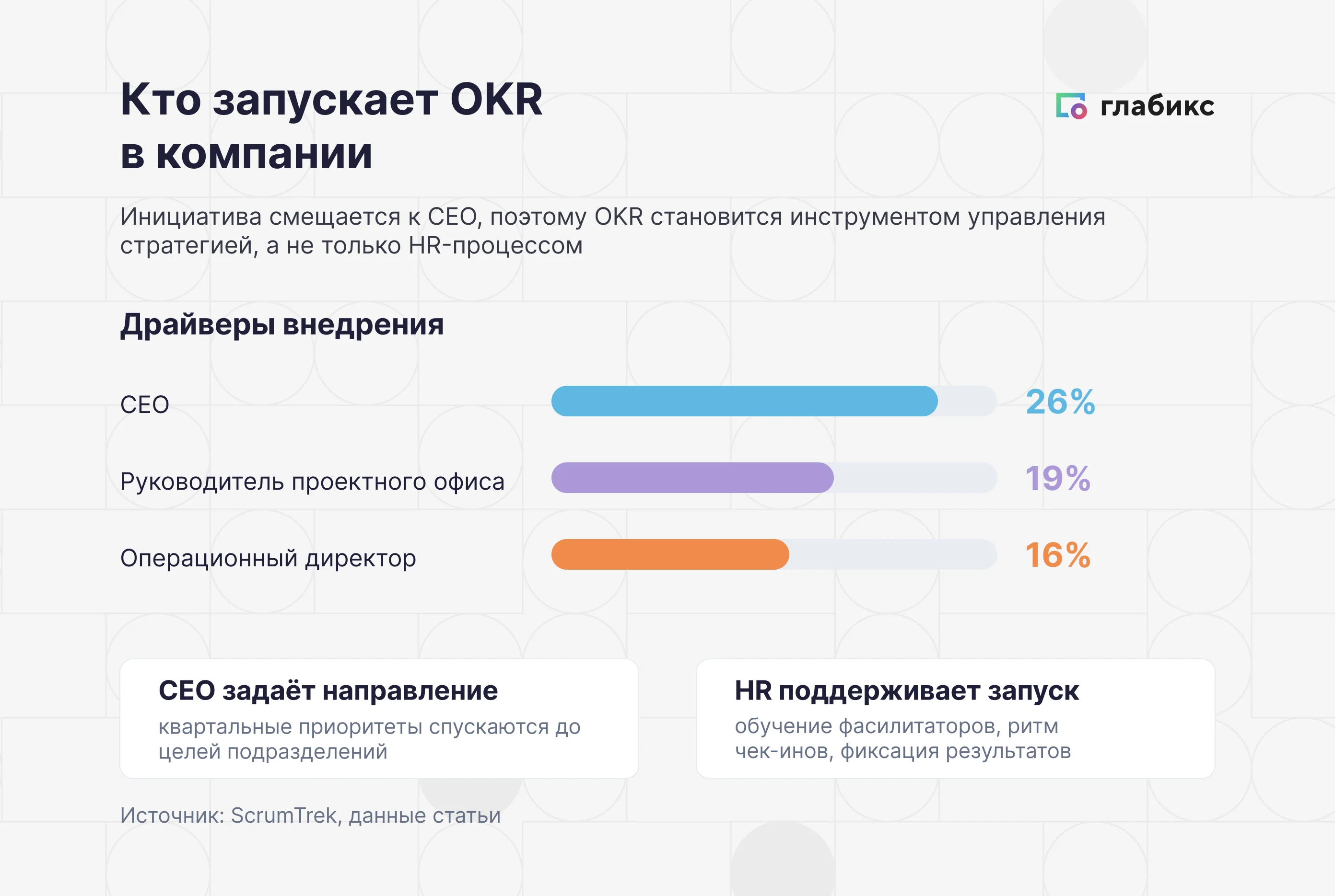 Диаграмма «Кто становится драйвером внедрения OKR» по опросу ScrumTrek 2023: CEO 26%, руководитель проектного офиса 19%, операционный директор 16%
