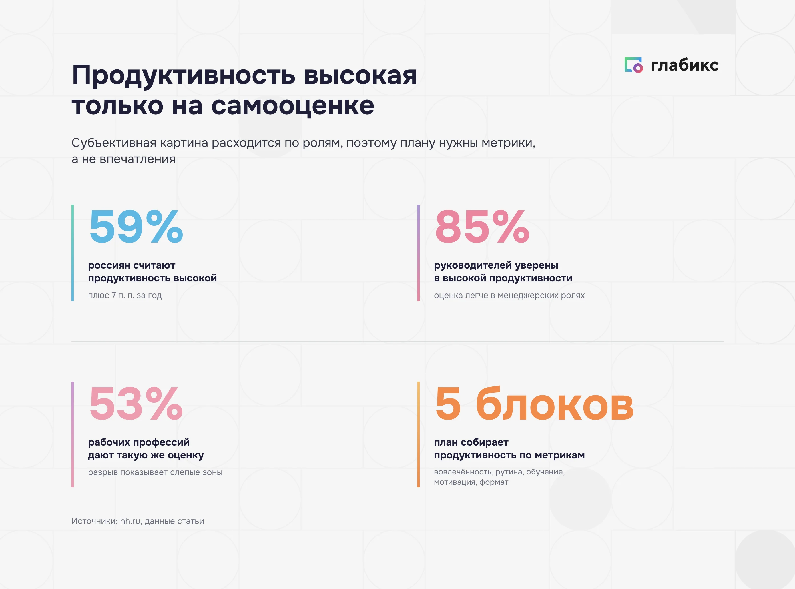 Инфографика: 59% россиян считают свою продуктивность высокой, но среди руководителей — 85%, а среди рабочих профессий — лишь 53% (опрос hh.ru 2025)