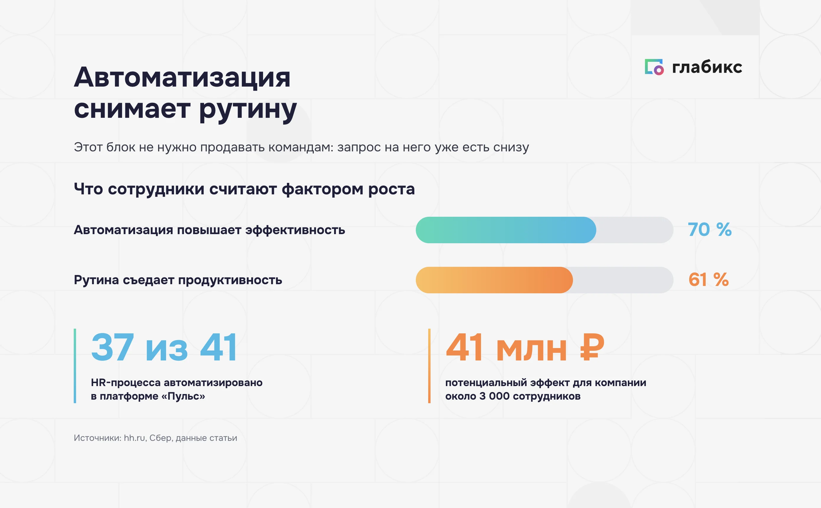 Кейс HR-платформы «Сбера» «Пульс»: ИИ интегрирован в 37 из 41 HR-процесса, средний стаж сотрудника вырос на 10–15%, экономический эффект — 41 млн рублей