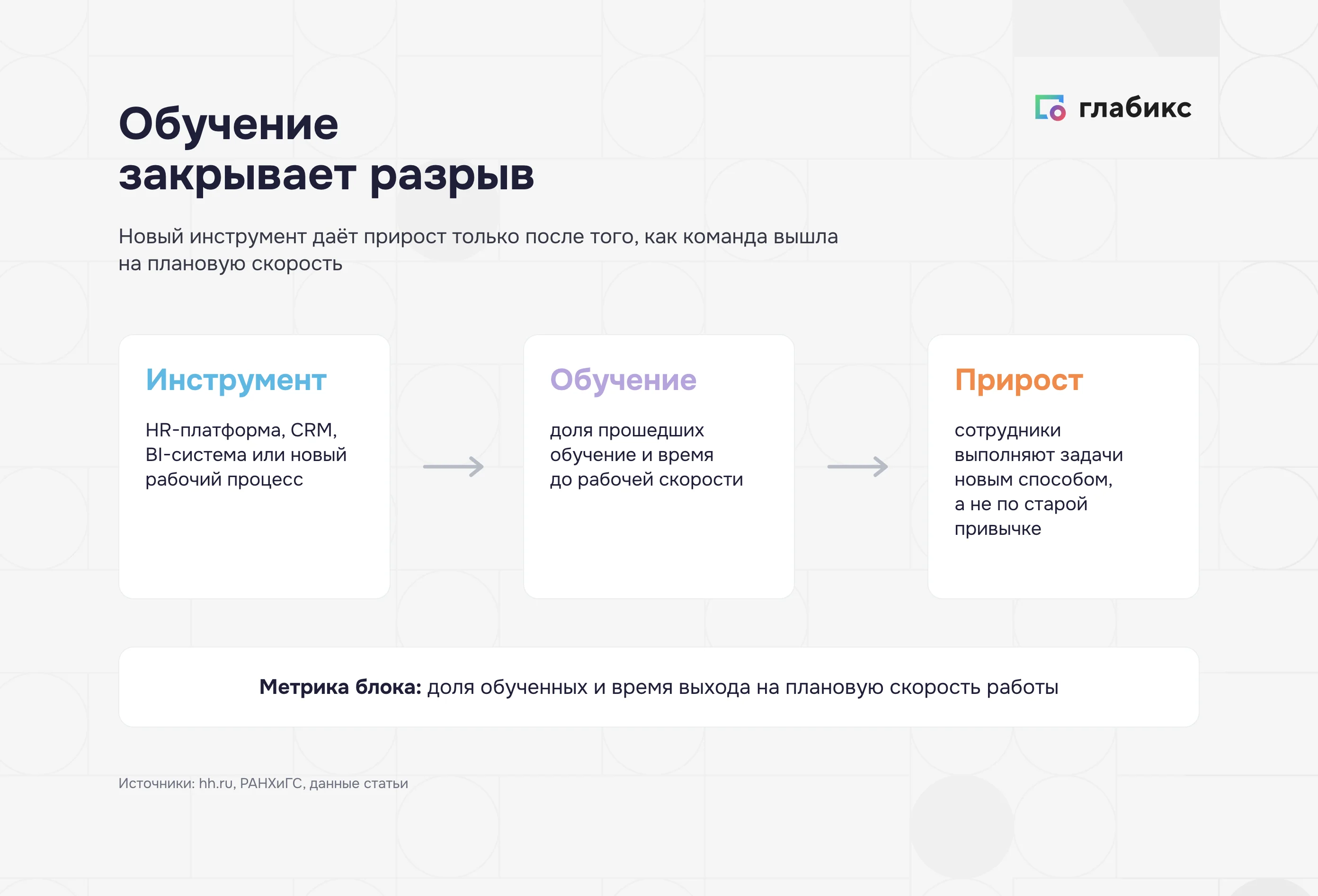 Схема связки «автоматизация → обучение → прирост»: без обучения под новый инструмент цикл обрывается на технике, софт работает, а сотрудники действуют по-старому