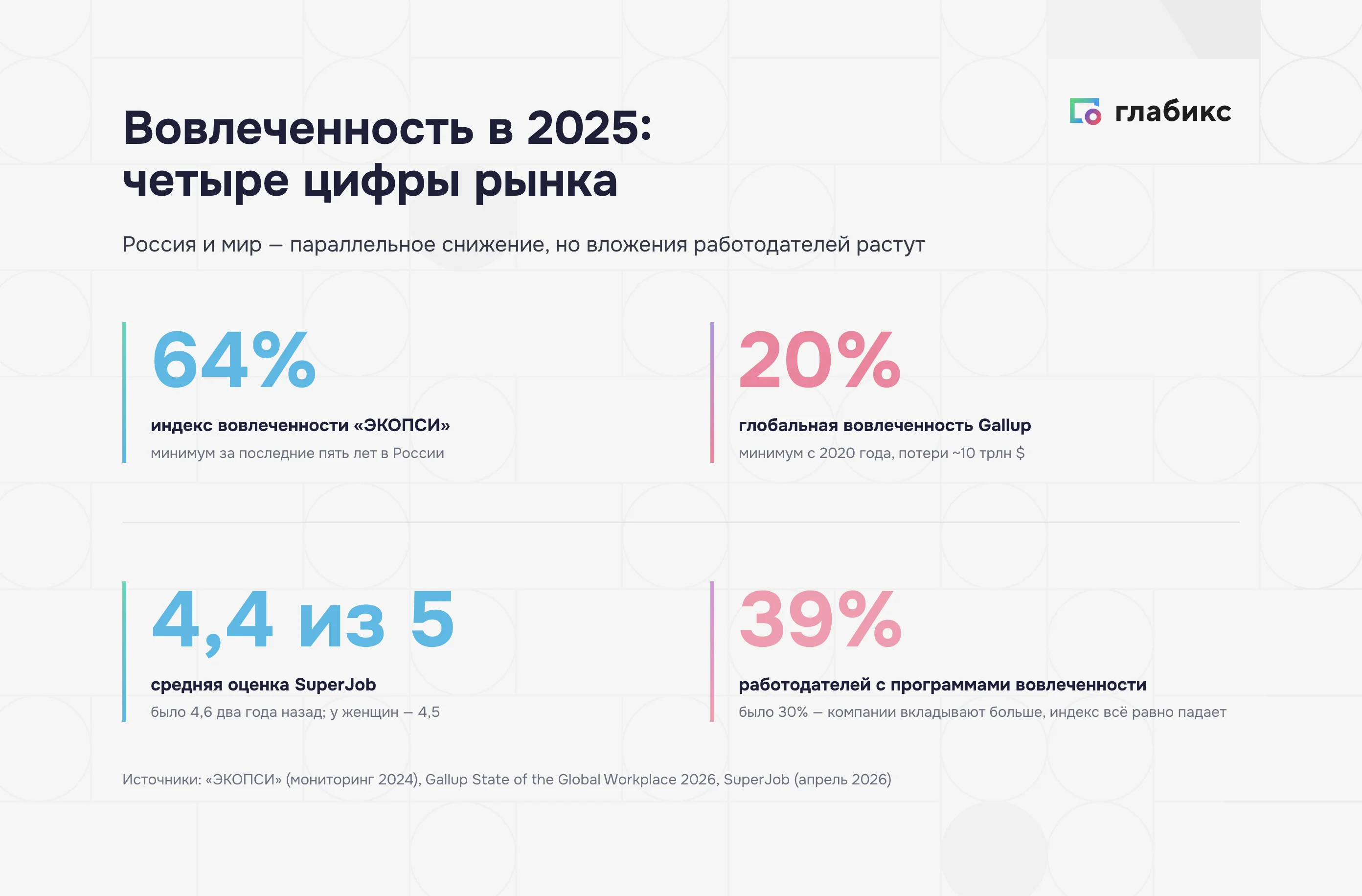 Вовлеченность в 2025: четыре цифры рынка — индекс ЭКОПСИ 64%, Gallup 20%, SuperJob 4,4 из 5, доля работодателей с программами 39%