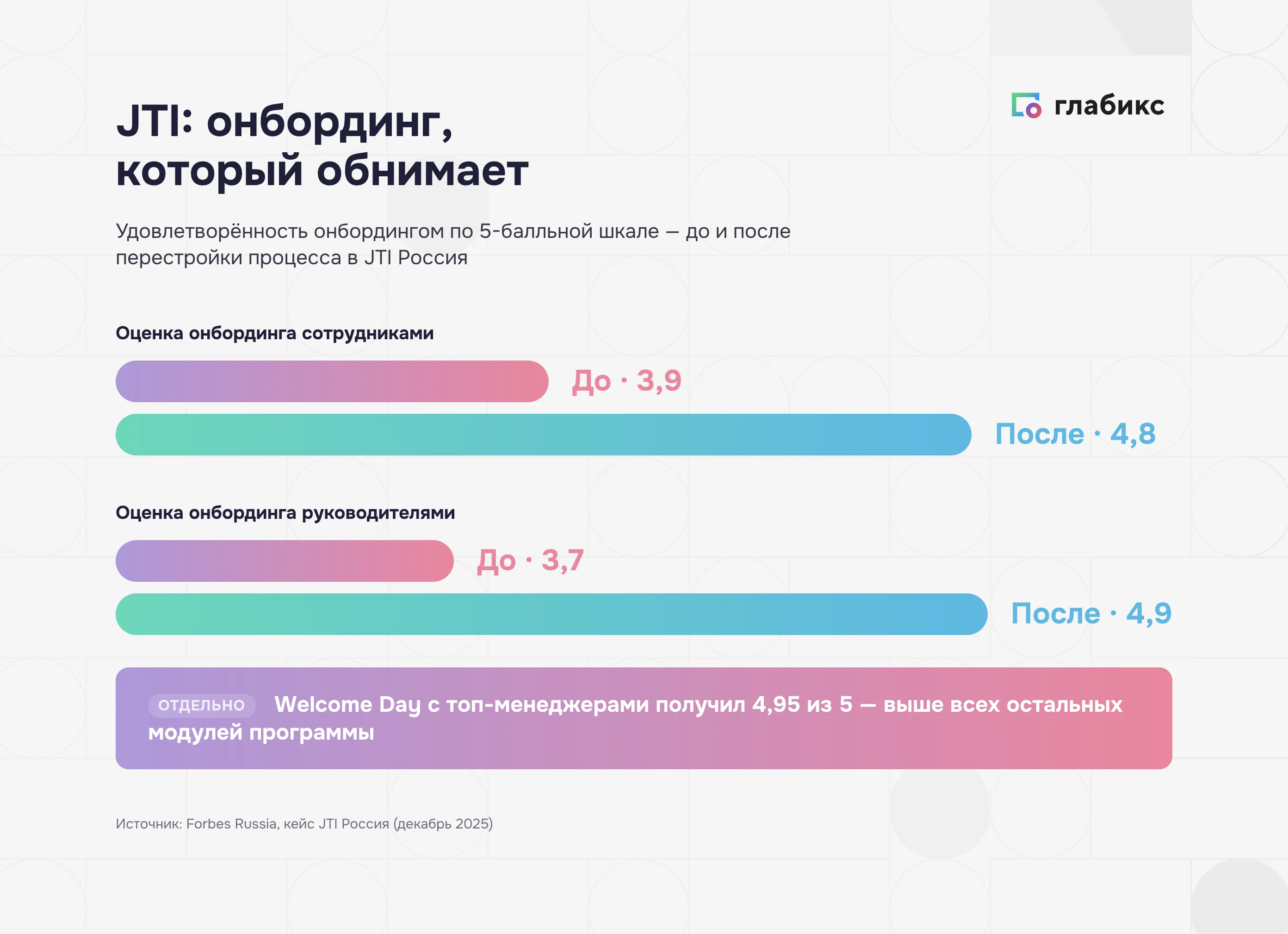 Удовлетворённость онбордингом в JTI Россия: оценка сотрудников выросла с 3,9 до 4,8 из 5, оценка руководителей — с 3,7 до 4,9, Welcome Day с топ-менеджерами — 4,95